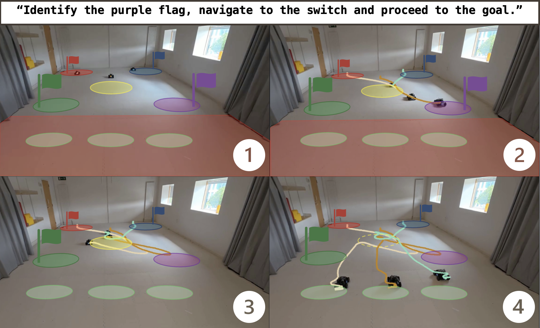 Figure 1: A deployment of our method on RoboMasters [14]. The robots are tasked with identifying and retrieving the purple flag. Once the flag has been placed on the yellow switch, the access to the red part of the arena is activated, and the robots navigate to their respective final destinations.