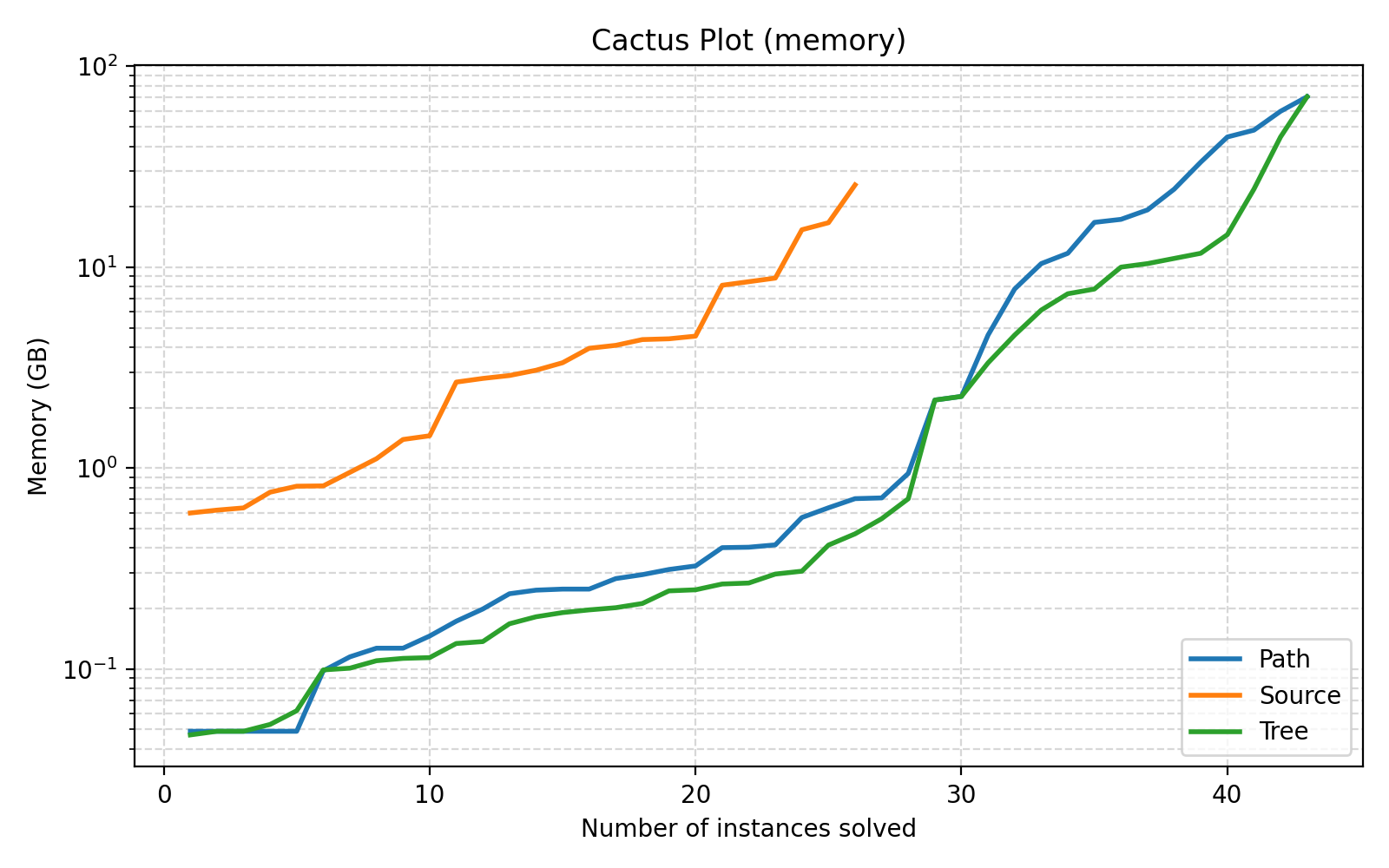 Figure 3: Cactus plot with memory performance