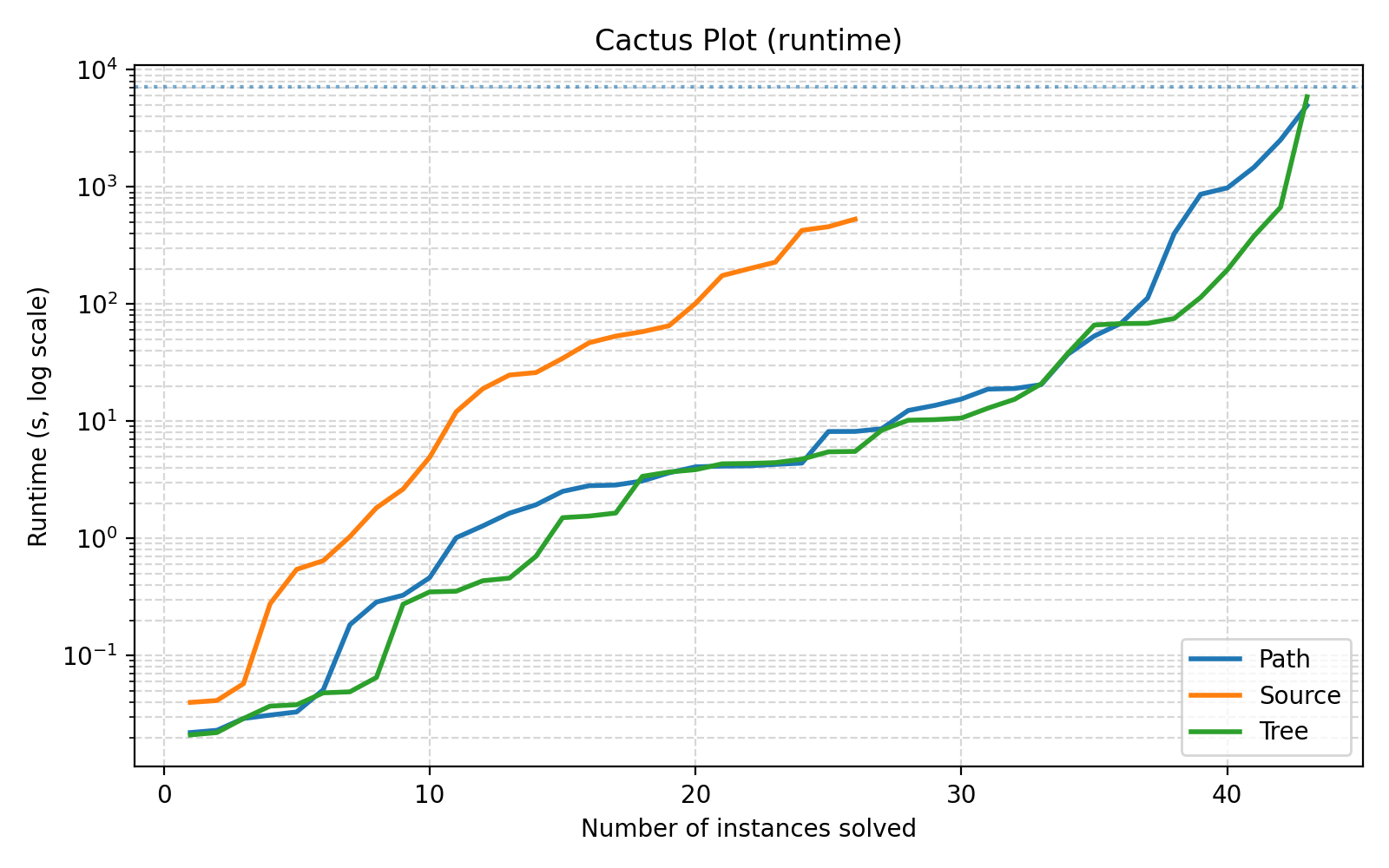 Figure 2: Cactus plot with runtime performance