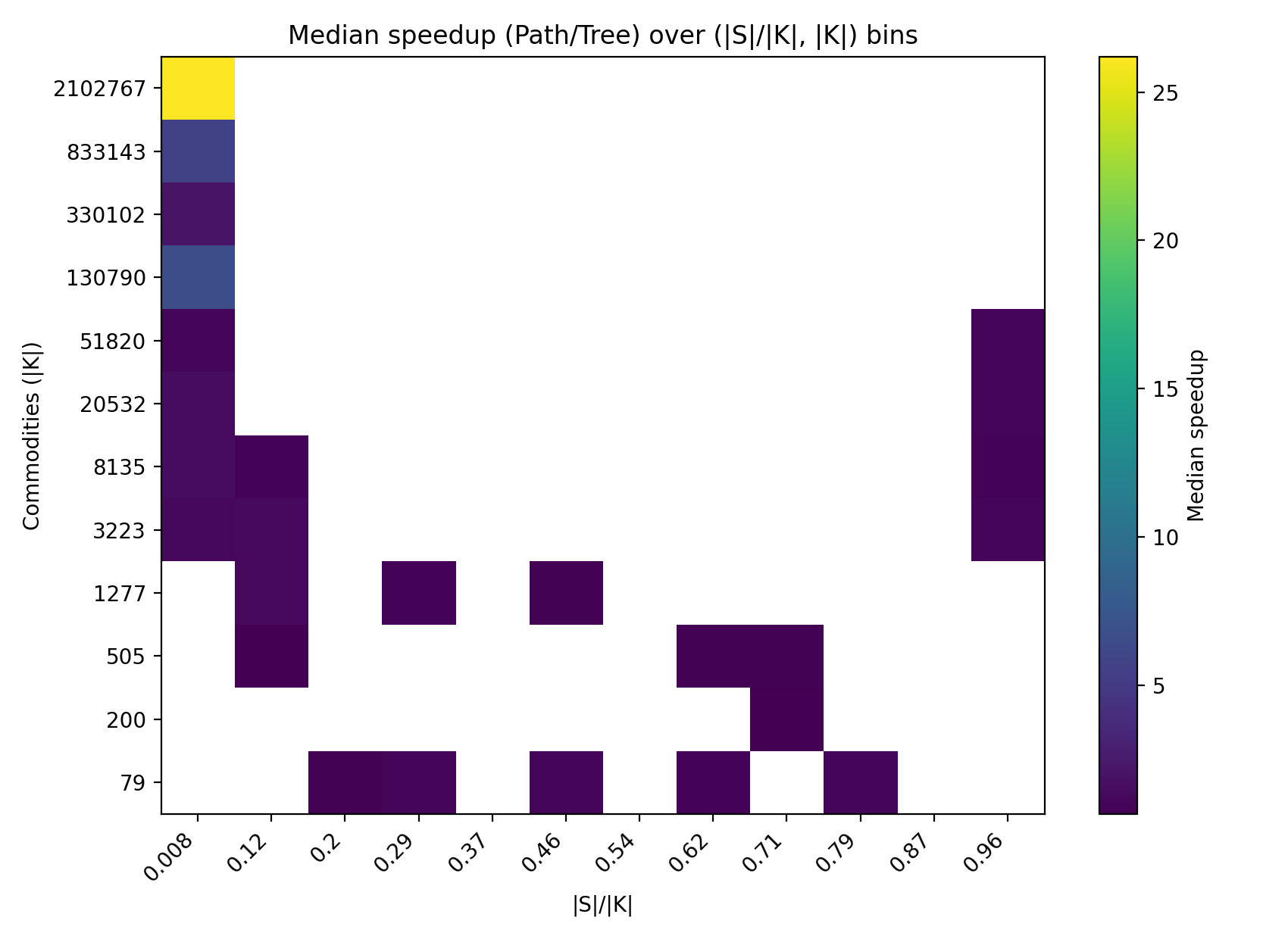 Figure 7: Heatmap of the path-based and tree-based formulations against each other