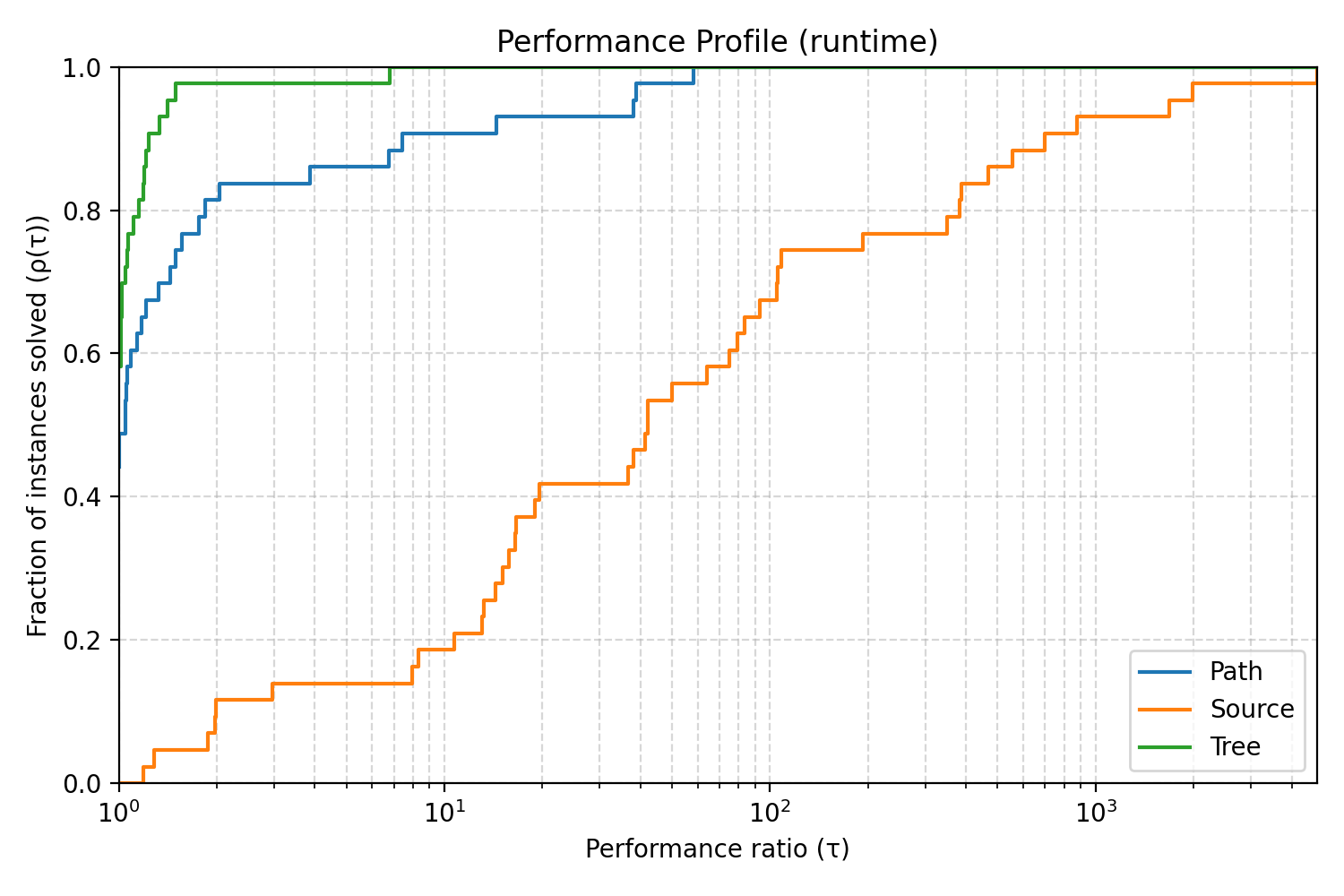 Figure 1: Performance profile of the path-based and tree-based formulations against the source-based formulation