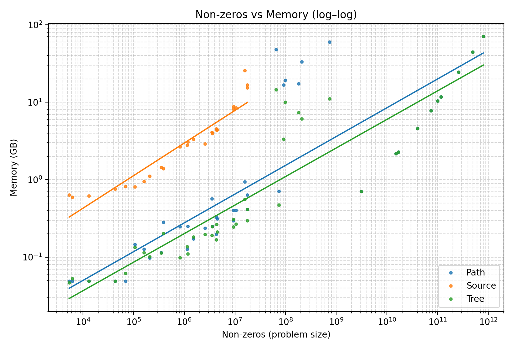 Figure 5: Memory vs size in number of non-zeroes of the source-based formulation