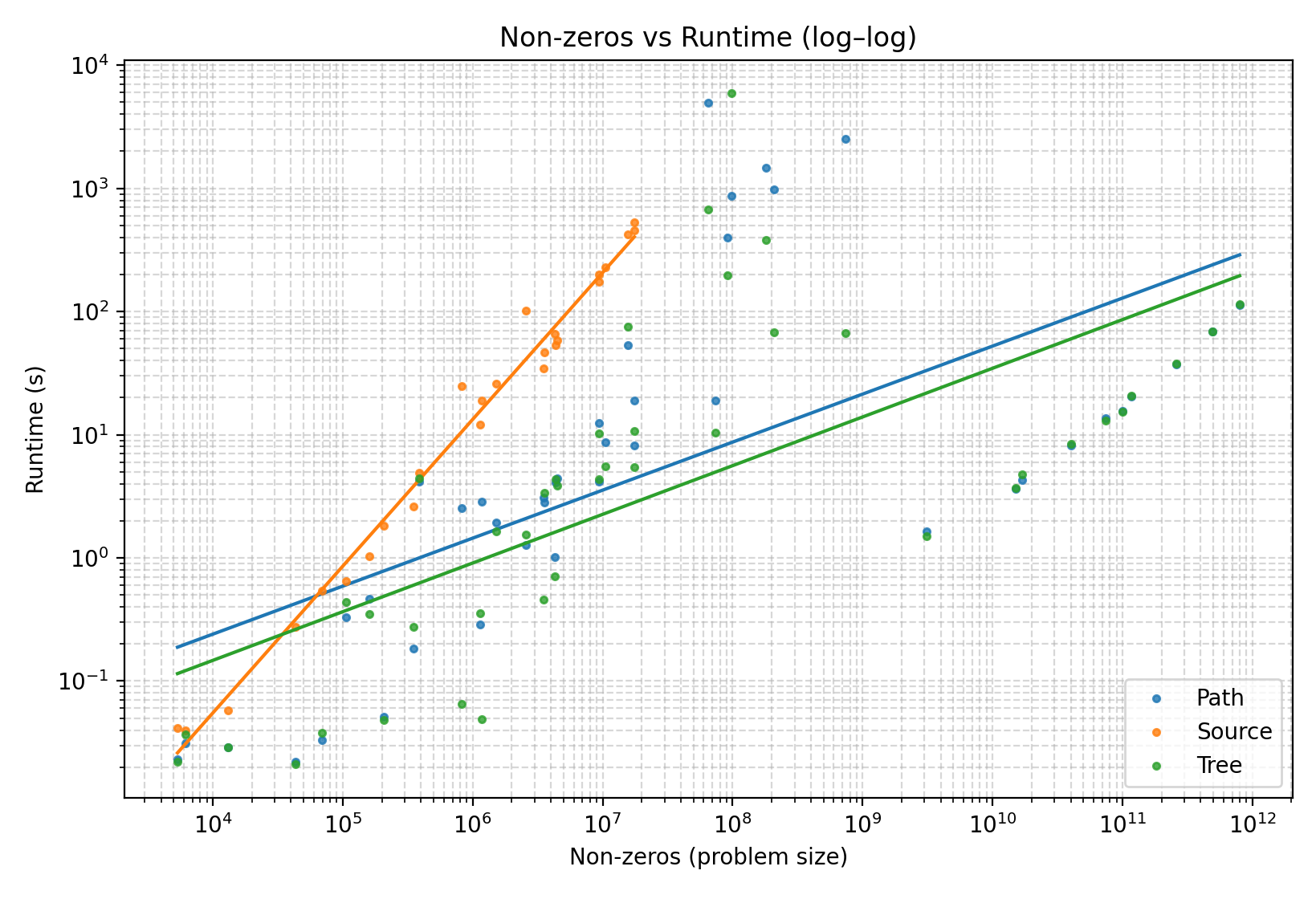 Figure 4: Runtime vs size in number of non-zeroes of the source-based formulation