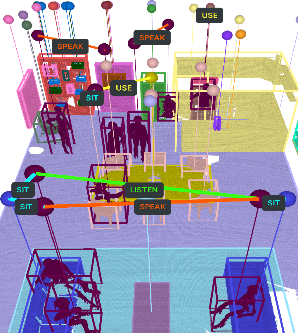 Figure 1: Example of a Social 3D Scene Graph. Each entity is represented as a node in the graph and visualized as a sphere. These nodes are connected by social edges (e.g., SPEAK and LISTEN) that capture their activities in the scene.