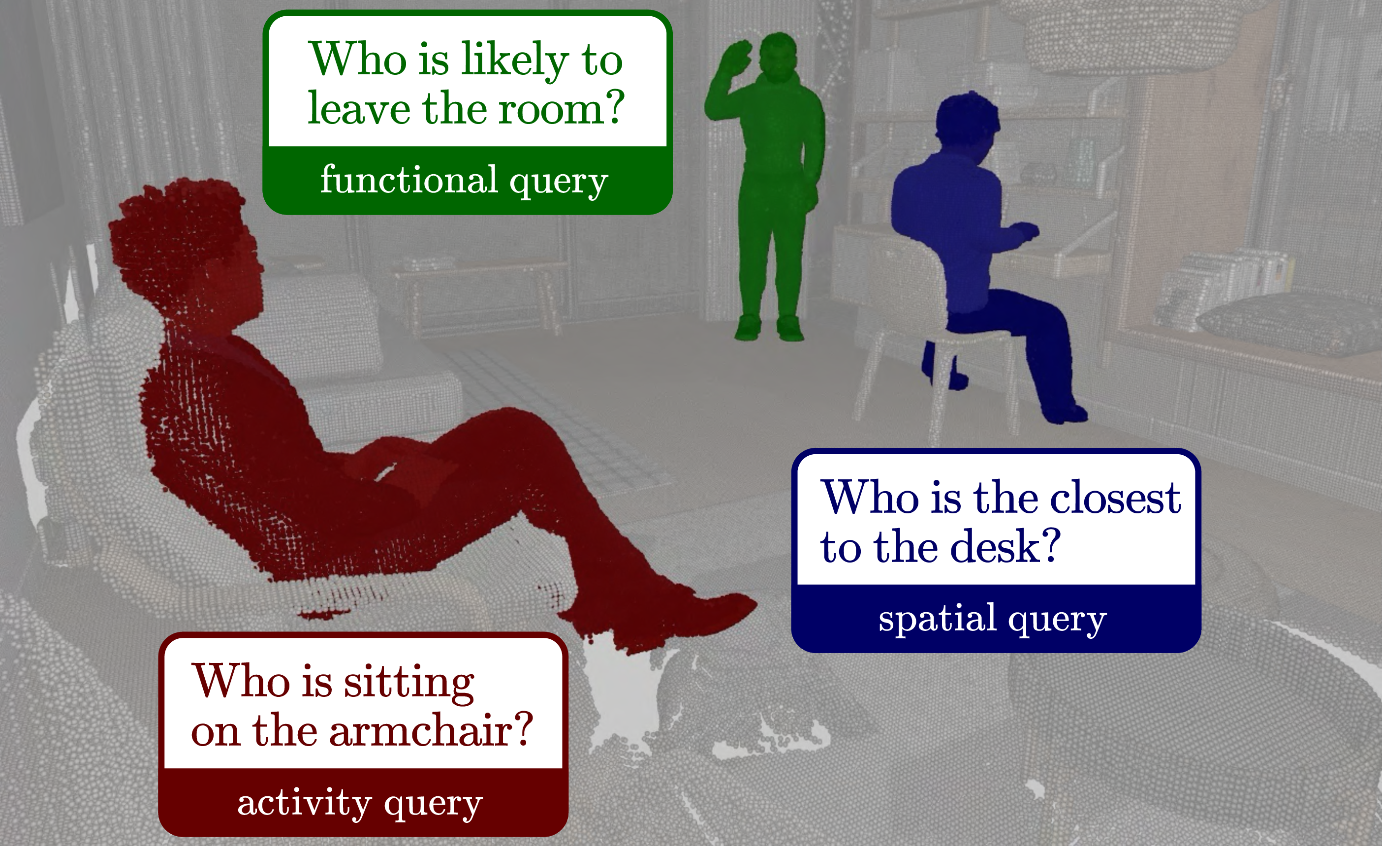 Figure 3: Illustrative example from our Social Scene Understanding benchmark: queries and their corresponding 3D answers from our method are shown in the same color. From top to bottom, their type is functional (green), spatial (blue), and activity (red).