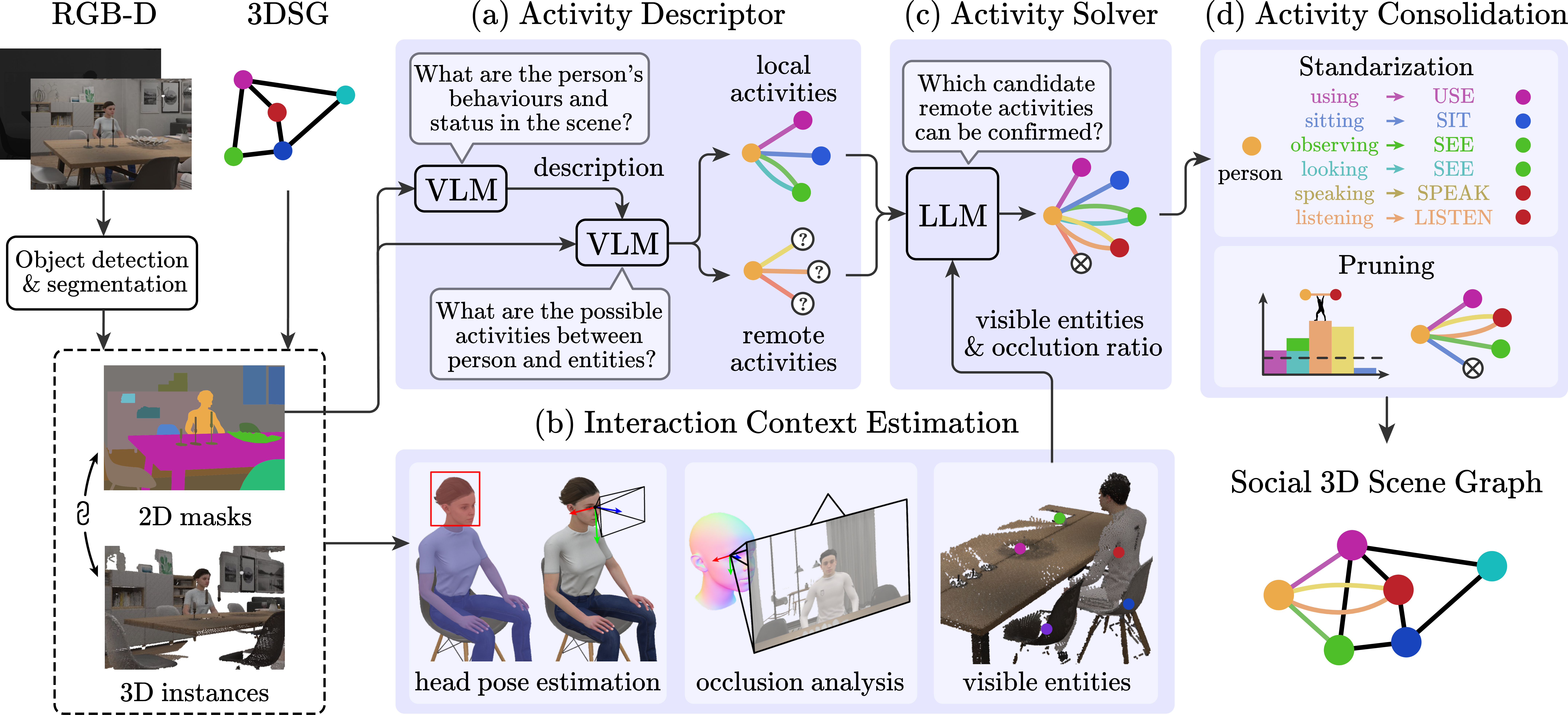 Figure 2: An overview of our solution ReaSoN, which extends existing 3D Scene Graphs with humans and their activities through four key components: (a) Activity Descriptor segments humans and generates behavior descriptions using VLMs, and identifies both local and remote activities under the context; (b) Interaction Context Estimator estimates head pose and models each person’s visible frustum to determine visible entities through occlusion analysis; (c) Activity Solver uses LLM spatial reasoning to validate remote activities by finding relevant entities; and (d) Activity Consolidation refines activities using semantic frames and prunes spurious detections based on frequency thresholds, producing a robust Social 3DSG.