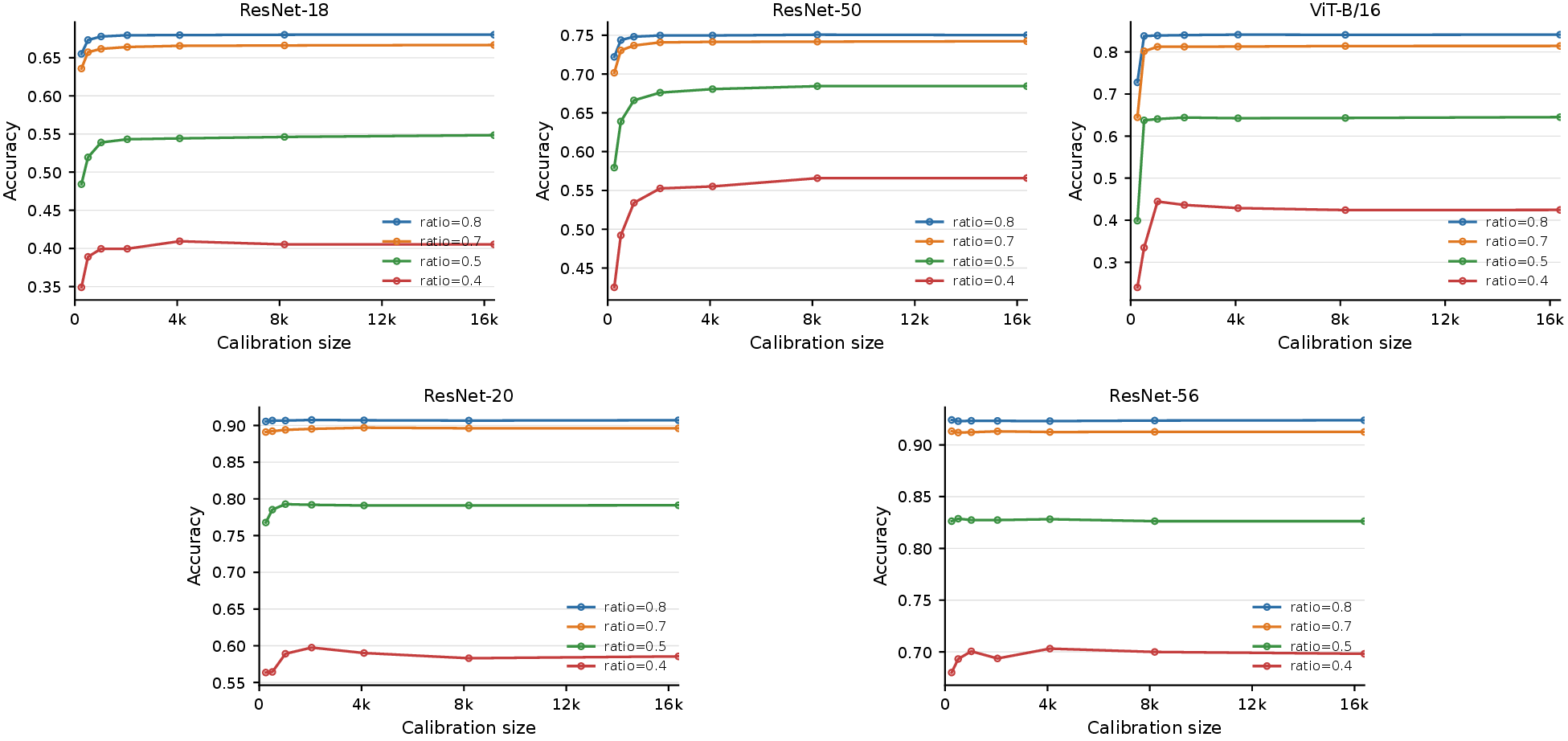 Figure 7: Calibration size vs. performance across models. Hyperparameters are fixed to those of the main experiments, with calibration sizes swept over {256,512,1024,2048,4096,8192,16384}. Ratios indicate the target parameter ratios passed to the allocator.