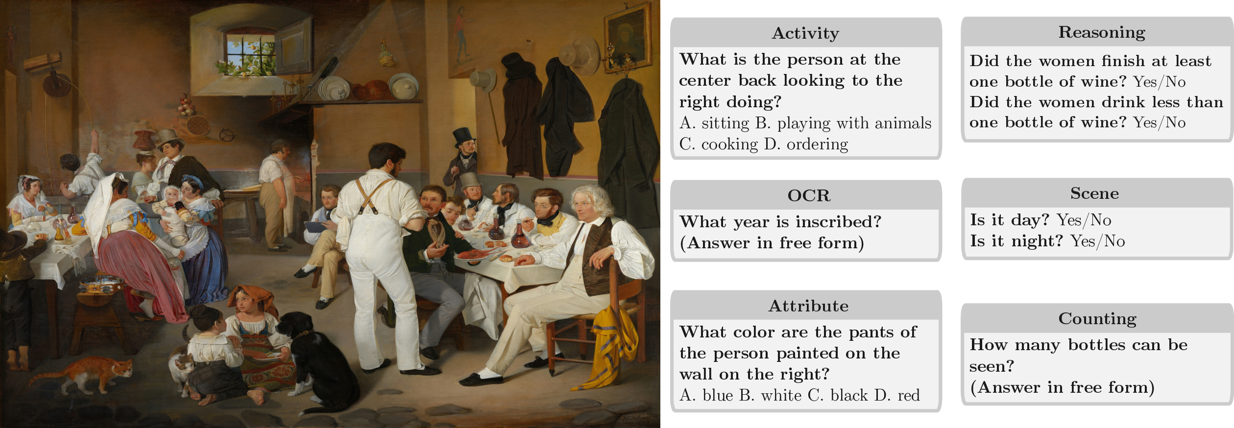 Figure 1: Example questions from VisualOverload. Our benchmark consists of images displaying densely populated scenes paired with handcrafted questions (multiple-choice and free-form) covering six core vision tasks. All yes/no questions are paired with questions asking for a logical opposite question to decrease the random chance and to provide an additional signal for measuring logical consistency.