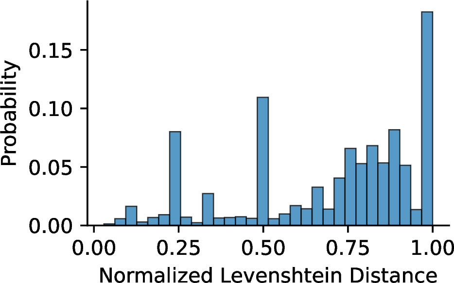 Figure 3: OCR prediction error distance.
