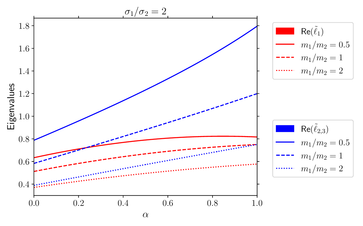 Figure 9: Plot of the real parts of the eigenvalues \widetilde{\ell}_i (i=1,2,3) as functions of the (common) coefficient of restitution \alpha_{22}=\alpha_{12}\equiv \alpha for the diameter ratio \sigma_1/\sigma_2=2 and different values of themass ratio m_1/m_2.