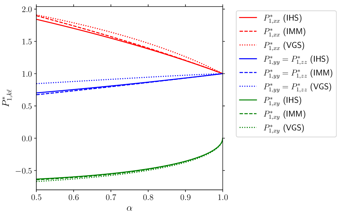 Figure 2: Plot of the (reduced) elements of the pressure tensor P_{1,k\ell}^* as functions of the (common) coefficient of restitution \alpha_{22}=\alpha_{12}\equiv \alpha for a three-dimensional single system (d=3) in the case \sigma_1/\sigma_2=m_1/m_2=0.5. The solid lines are the approximate results derived for IHS from the leading Sonine approximation, the dashed lines correspond to the results obtained for IMM, and the dotted lines refer to the results of the VGS kinetic model.
