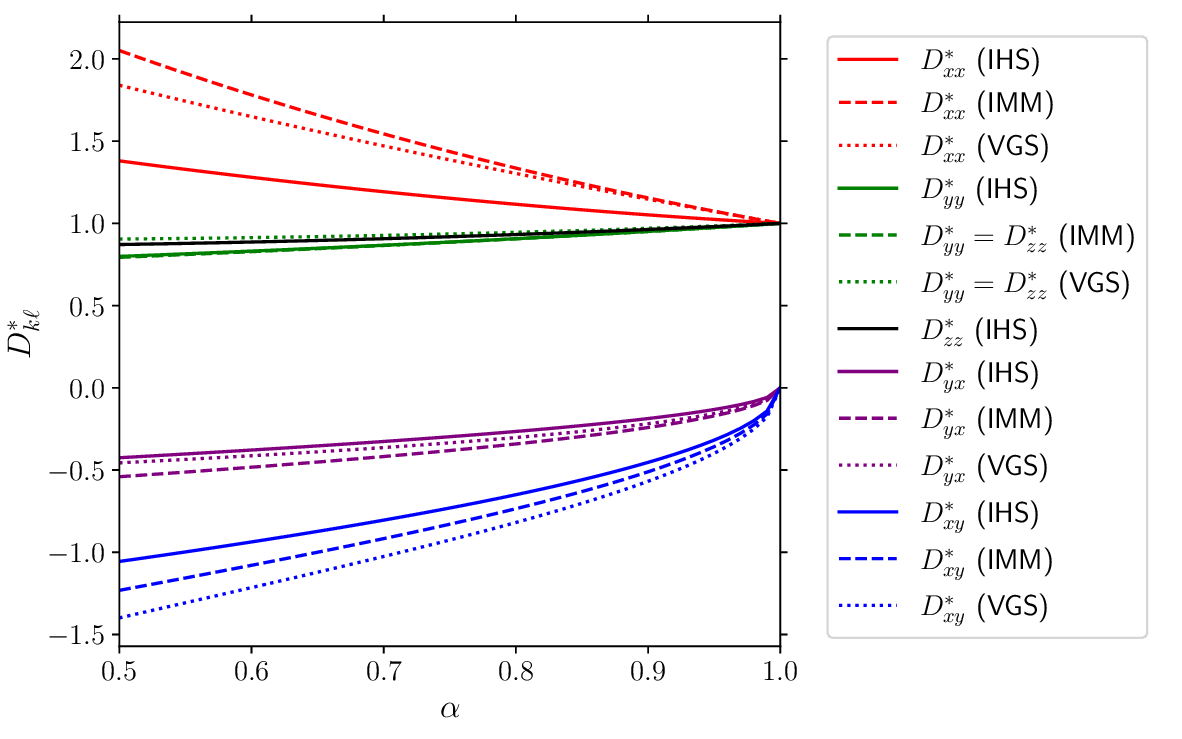 Figure 3: Plot of the (reduced) elements D_{xx}^*, D_{yy}^*, D_{zz}^*, D_{xy}^*, and D_{yx}^* as functions of the (common) coefficient of restitution \alpha for a three-dimensional system in the case \sigma_1/\sigma_2=1 and m_1/m_2=0.5. The solid lines are the approximate results derived for IHS from the leading Sonine approximation, the dashed lines correspond to the results obtained for IMM, and the dotted lines refer to the results of the VGS kinetic model. Note that D_{yy}^*=D_{zz}^* in the results obtained from IMM and the kinetic model.