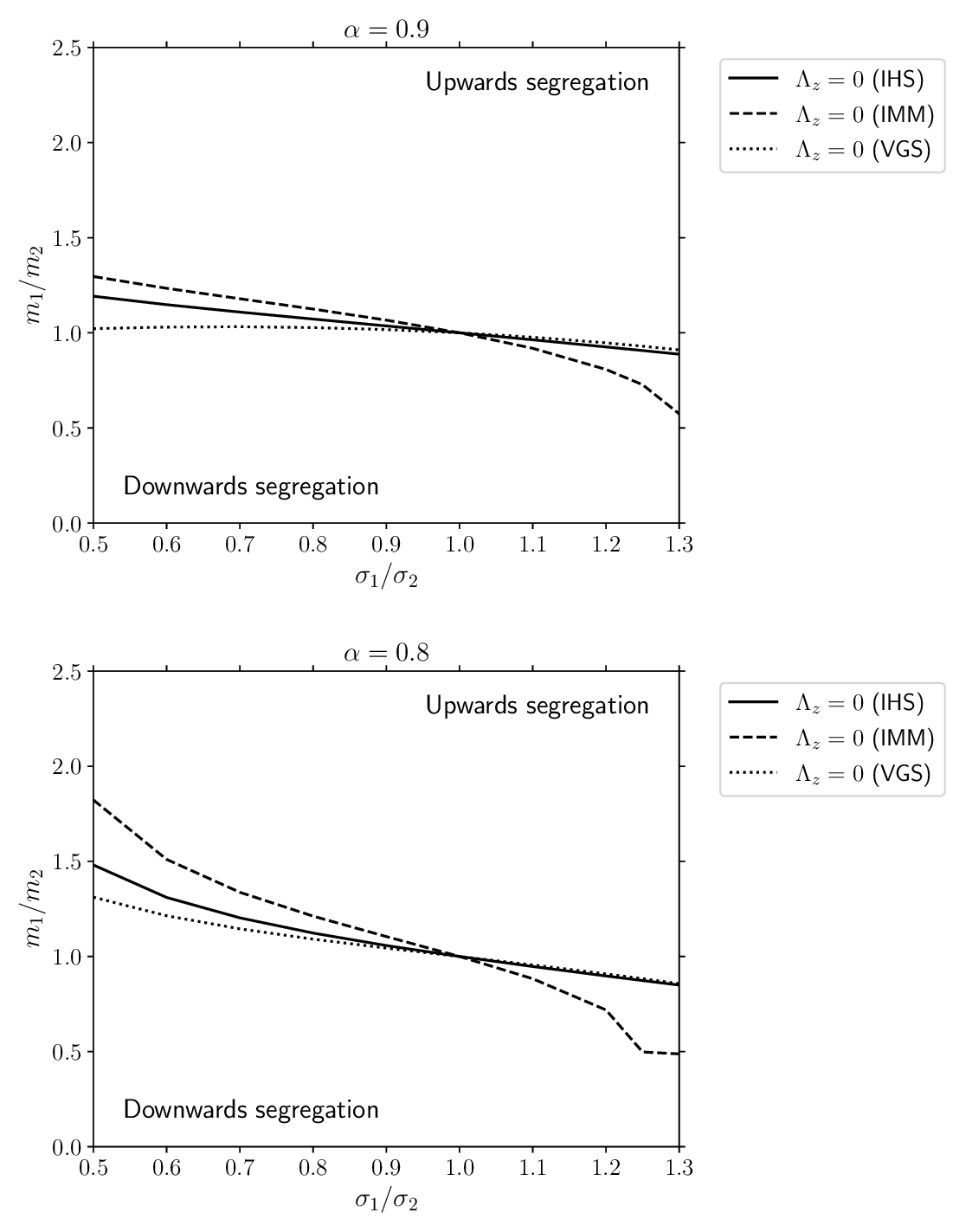Figure 6: (a) Phase diagram for segregation in the \left\{\sigma_1/\sigma_2, m_1/m_2\right\} plane for a three-dimensional system (d=3) with \alpha=0.9. (b) Phase diagram for segregation in the \left\{\sigma_1/\sigma_2, m_1/m_2\right\} plane for a three-dimensional system (d=3) with \alpha=0.8.