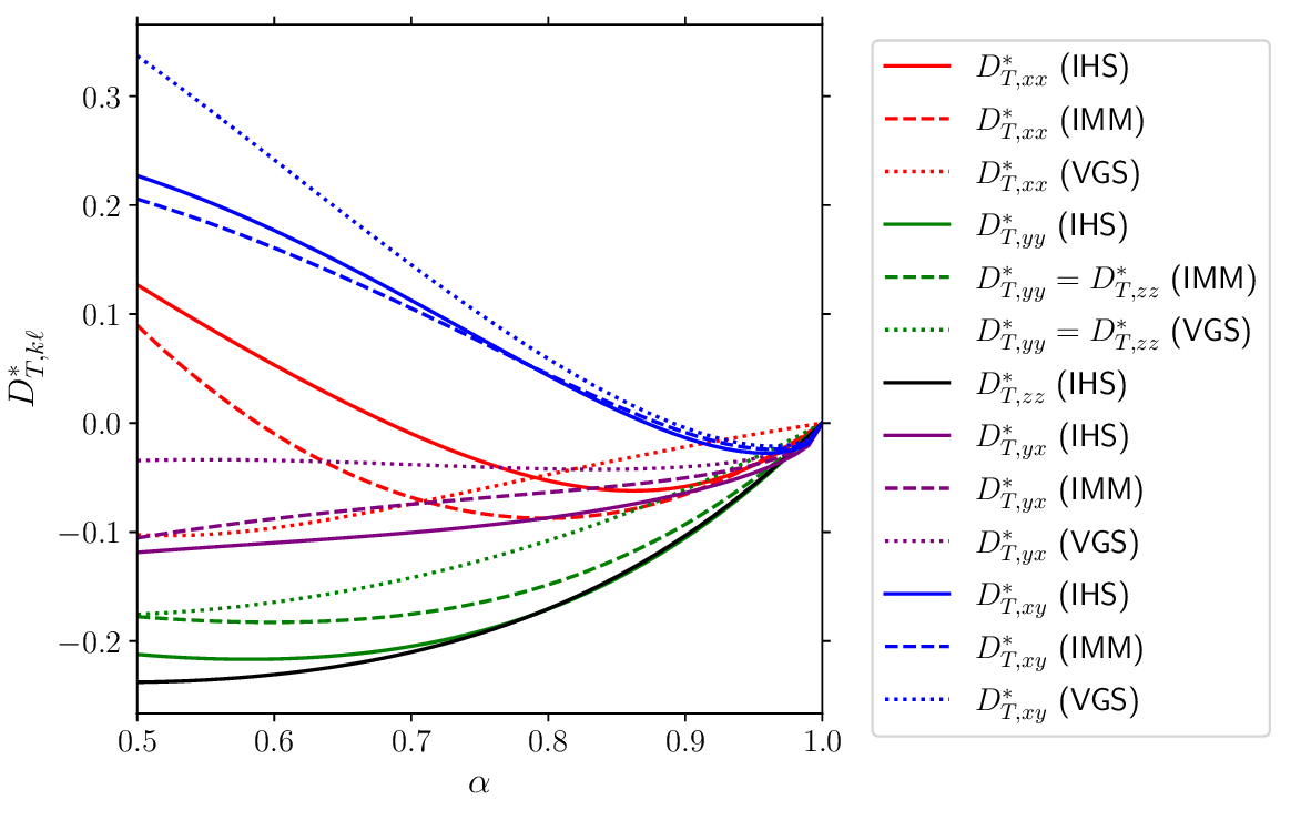 Figure 5: Plot of the (reduced) elements D_{T,xx}^*, D_{T,yy}^*, D_{T,zz}^*, D_{T,xy}^*, and D_{T,yx}^* as functions of the (common) coefficient of restitution \alpha for a three-dimensional system in the case \sigma_1/\sigma_2=1 and m_1/m_2=0.5. The solid lines are the approximate results derived for IHS from the leading Sonine approximation, the dashed lines correspond to the results obtained for IMM, and the dotted lines refer to the results of the VGS kinetic model. Note that D_{T,yy}^*=D_{T,zz}^* in the results obtained from IMM and the kinetic model.