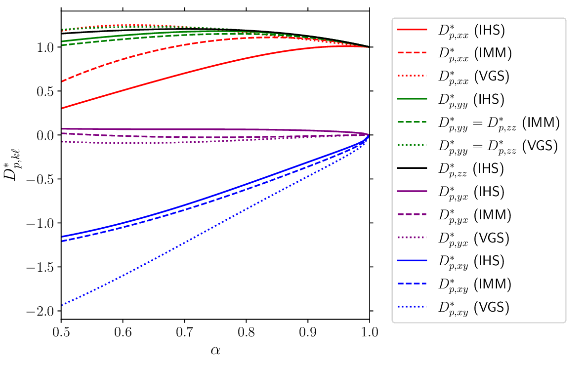 Figure 4: Plot of the (reduced) elements D_{p,xx}^*, D_{p,yy}^*, D_{p,zz}^*, D_{p,xy}^*, and D_{p,yx}^* as functions of the (common) coefficient of restitution \alpha for a three-dimensional system in the case \sigma_1/\sigma_2=1 and m_1/m_2=0.5. The solid lines are the approximate results derived for IHS from the leading Sonine approximation, the dashed lines correspond to the results obtained for IMM, and the dotted lines refer to the results of the VGS kinetic model. Note that D_{p,yy}^*=D_{p,zz}^* in the results obtained from IMM and the kinetic model.