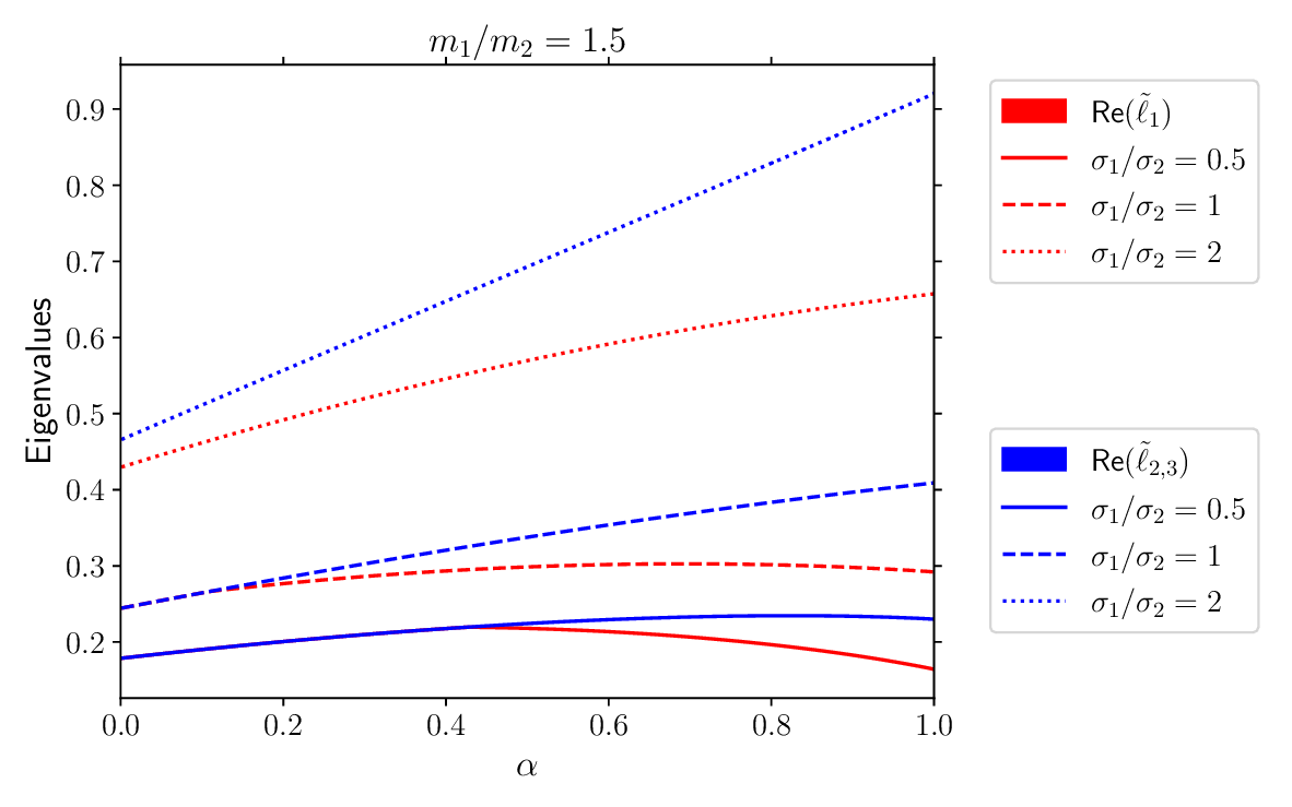 Figure 8: Plot of the real parts of the eigenvalues \widetilde{\ell}_i (i=1,2,3) as functions of the (common) coefficient of restitution \alpha_{22}=\alpha_{12}\equiv \alpha for the mass ratio m_1/m_2=1.5 and different values of the diameter ratio \sigma_1/\sigma_2.