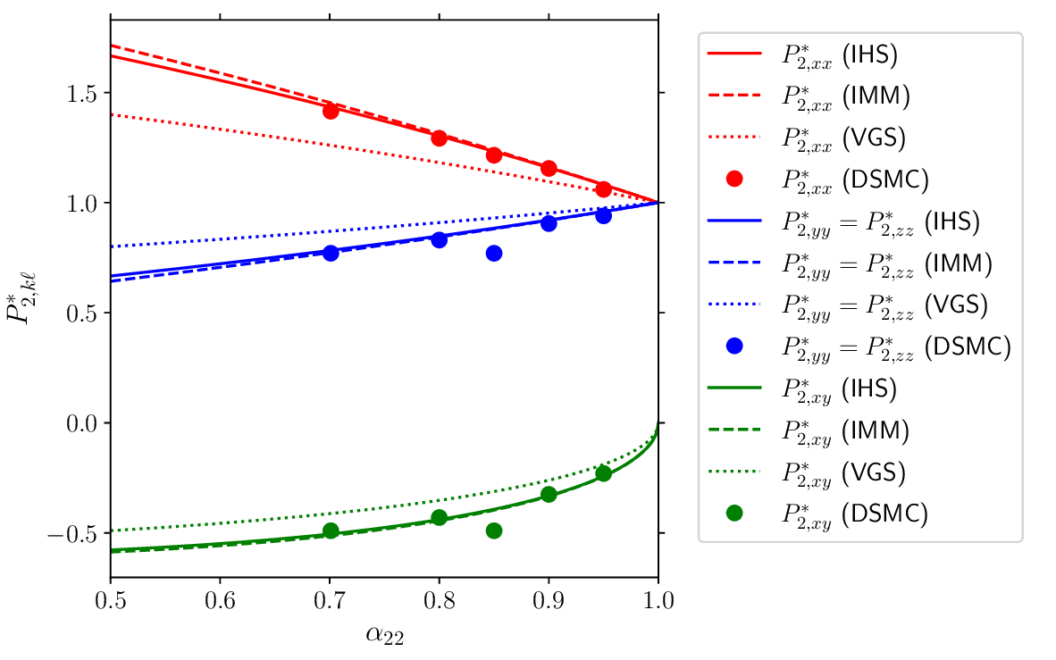 Figure 1: Plot of the (reduced) elements of the pressure tensor P_{2,k\ell}^* as functions of the coefficient of restitution \alpha_{22} for a three-dimensional single gas. The solid lines are the approximate results derived for IHS from the leading Sonine approximation, the dashed lines correspond to the results obtained for IMM, and the dotted lines refer to the results of the VGS kinetic model. Symbols are the Monte Carlo simulations for IHS obtained in Ref.[73].