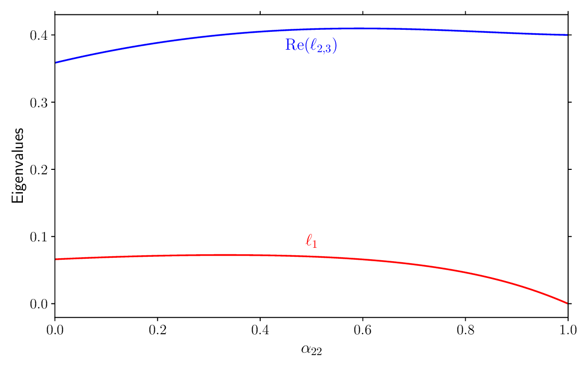 Figure 7: Plot of the eigenvalue \ell_1 and of the real part of \ell_{2,3} as a function of the coefficient of restitution \alpha_{22} for a three-dimensional system.