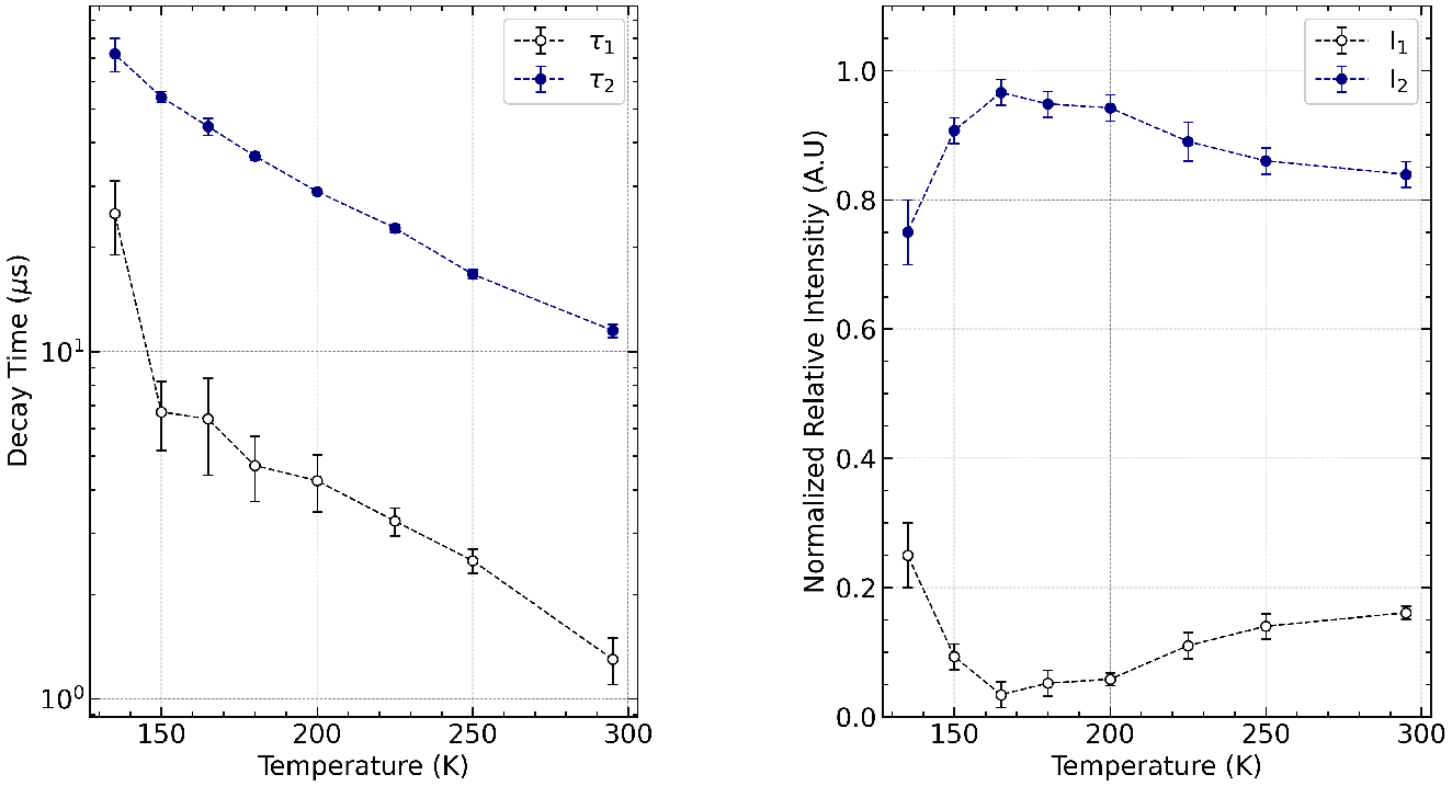 Figure 7: Temperature dependence of decay time-constants (left) and their corresponding normalized relative intensities (right) for scintillating pulses induced by 662 keV \gamma quanta in the Cs{_2}ZrCl{_6} crystal, and obtained by fitting the shape of scintillating pulse averaged over 500 individual “pure” \gamma events by a sum of two exponential functions.