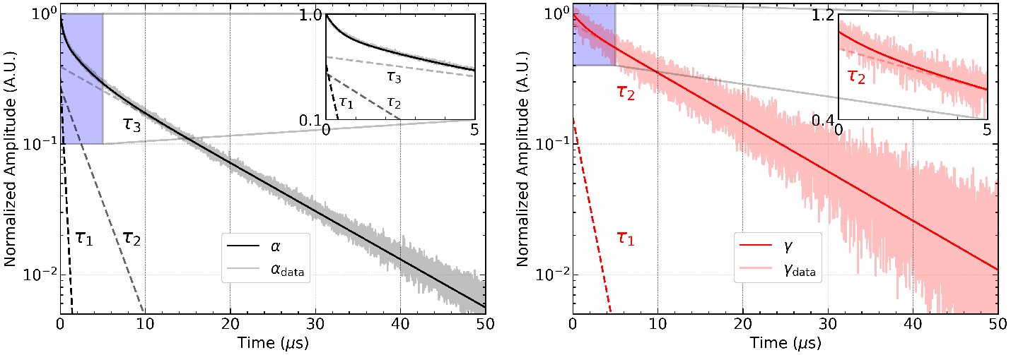 Figure 5: Best fit curves of average \alpha and \gamma events recorded at RT are overlaid on the actual average pulses. The average pulses of each type were obtained through the addition of 1324 and 415 individual pulses induced by \alpha (black curve) and \gamma (red curve) events, respectively. These events were selected near the mean value of the corresponding peaks, and normalizing them to the same area.