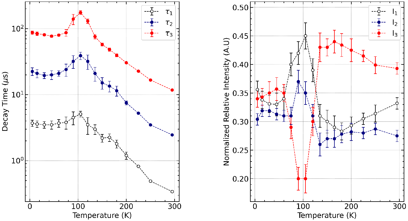 Figure 6: Temperature dependence of decay time-constants (left) and their corresponding normalized relative intensities (right) for scintillating pulses induced by 4.7 MeV \alpha particles in the Cs{_2}ZrCl{_6} crystal, and obtained by fitting the shape of scintillating pulse averaged over 1000 individual “pure” \alpha events with a sum of three exponential functions.