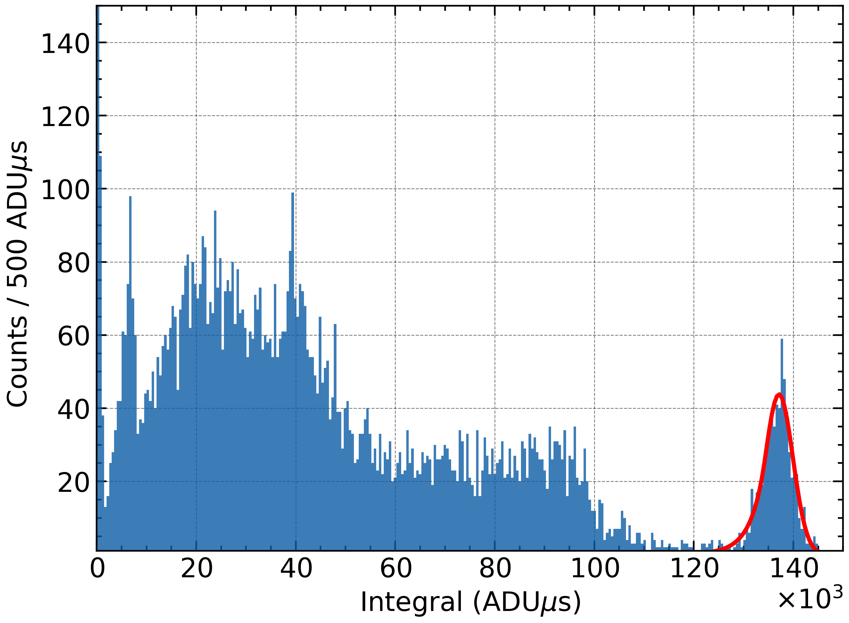 Figure 1: Energy spectrum collected at RT with the CZC sample irradiated by 662 keV \gamma quanta from a ^{137}Cs source. Analyzing the spectrum from low to high energy, the narrow peak near zero corresponds to noise events with no corresponding scintillation light. The peak around 7,000 ADU\mus is due to Ba unresolved X-rays (31.8 and 32.2 keV). The back-scattering peak and Compton edge at 40,000 ADU\mus and 100,000 ADU\mus, respectively, are present and well separated. The full absorption peak at 136,970 ADU\mus is well defined with the energy resolution FWHM = 4.7%.