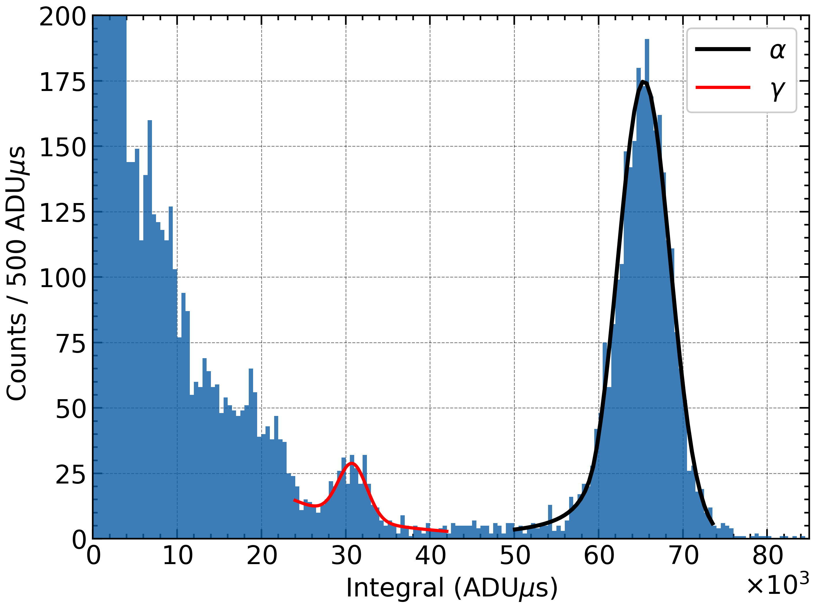 Figure 3: Energy spectrum collected at RT with the Cs{_2}ZrCl{_6} crystal mounted in the optical cryostat. The red curve represents the best fit of the 662 keV full absorption peak from ^{137}Cs with a sum of Gaussian and exponential functions. The black curve exhibits the best fit of the 4.7 MeV \alpha peak from ^{241}Am with the CrystalBall function. Integral is expressed here in ADU\mus.