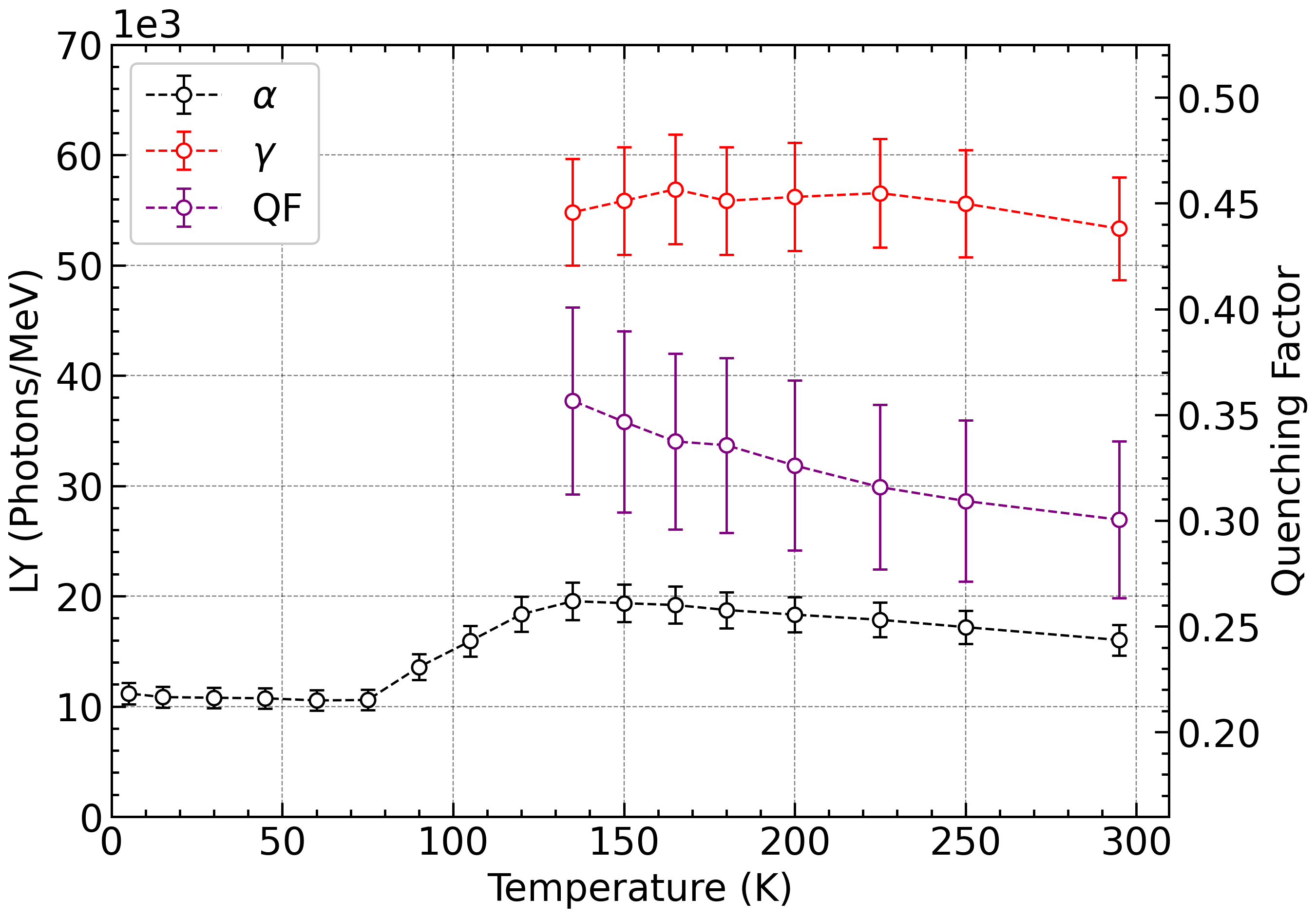 Figure 4: Temperature dependence of the Light Yield (LY) and Quenching Factor (QF, purple curve) of the Cs{_2}ZrCl{_6} crystal under excitation by \gamma quanta (red curve) and \alpha particles (black curve). The LY is expressed in photons/MeV.