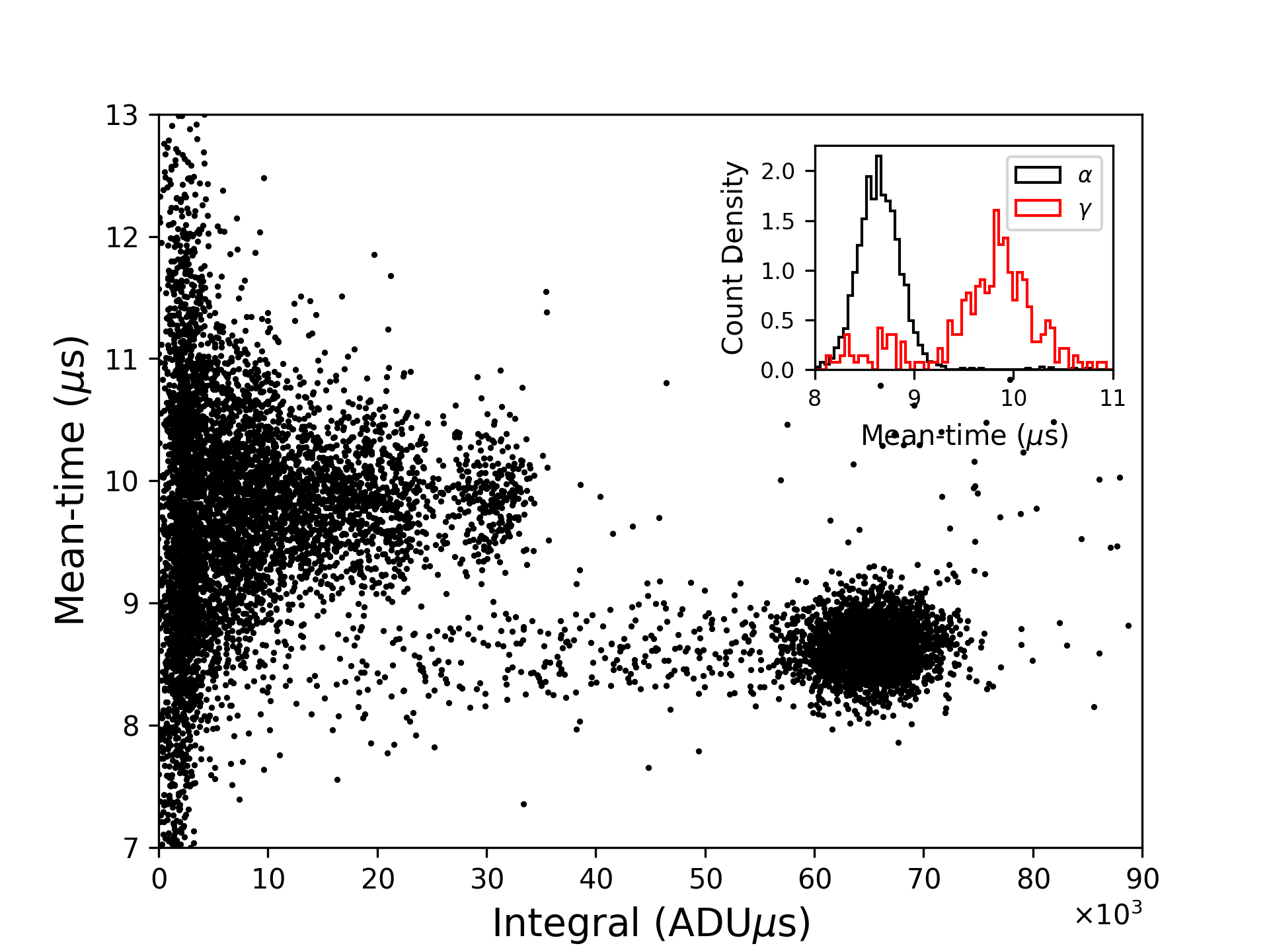 Figure 8: Mean-time vs energy scatter plot recorded under simultaneous irradiation by \alpha particles and \gamma quanta with the Cs{_2}ZrCl{_6} crystal installed in the optical cryostat at RT. There are two clearly visible and separated event distribution related to \alpha particles and \gamma quanta. Energy is reported here in ADU\mus. Inset displays the mean-time distribution corresponding to \alpha (black curve) and \gamma (red curve) events over the energy interval 20,000–80,000 ADU\mus, no additional selection on the individual events were performed.