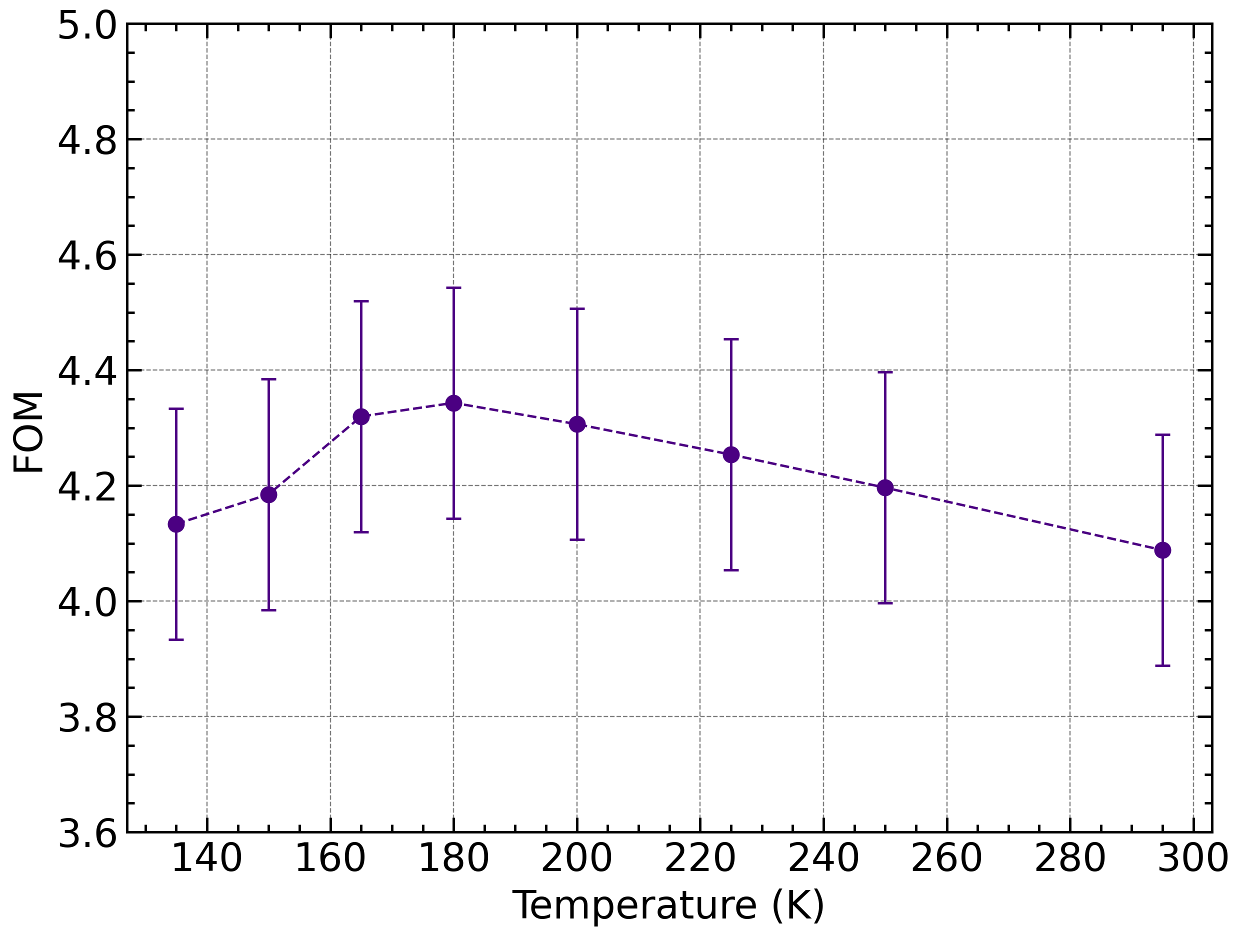 Figure 9: Temperature dependence of the Figure of Merit (FOM) for pulse-shape discrimination measured with the Cs{_2}ZrCl{_6} scintillating crystal in the temperature interval from RT down to 135 K.