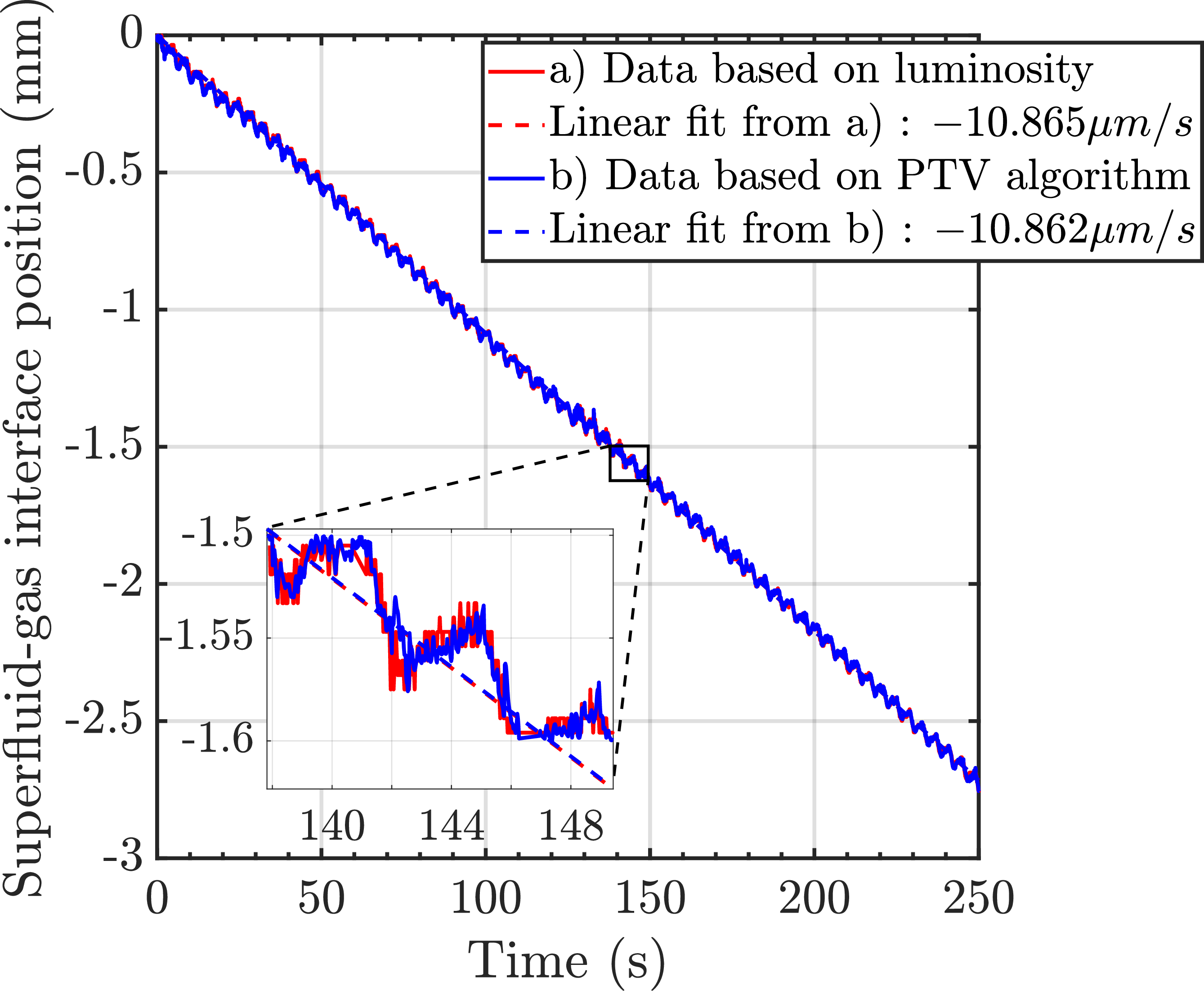 Figure 4: Superfluid-Gas interface position as a function of time is shown. A double plot compares the luminosity-based data and the PTV-based data, which overlap quite significantly as shown in the insert. Consequently, both methods yield a similar surface velocity of v_{surf}\simeq -11 \mum.s^{-1}. A film is recorded during the experiment with a laser sheet orthogonal to the camera, capturing particles floating in the superfluid. The luminosity-based data is obtained by summing the pixel intensities horizontally and identifying the peak intensity. The PTV-based data is directly derived from the PTV tracks with the highest altitudes.