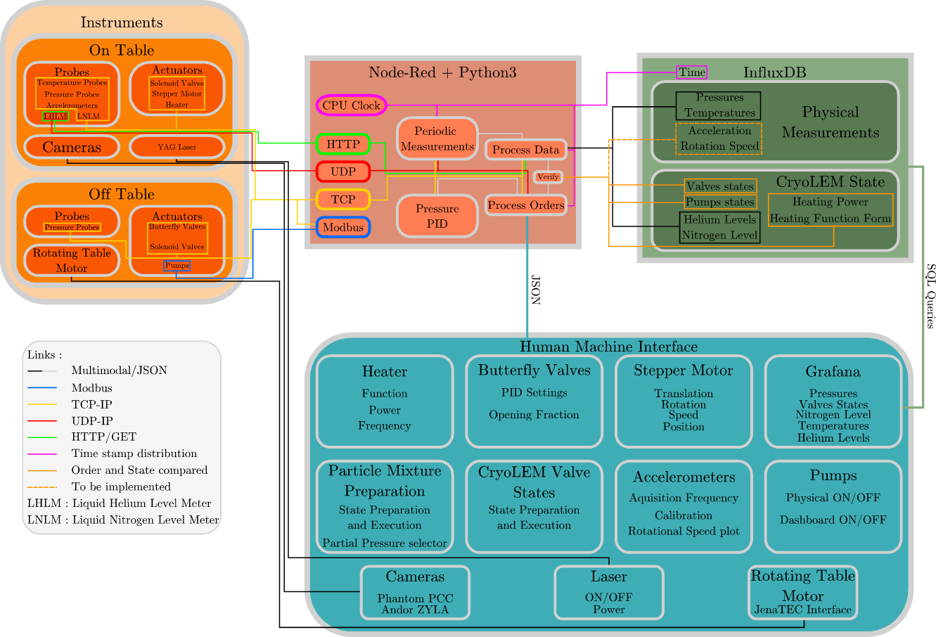 Figure 9: Complete schematic of the CryoLEM acquisition chain, including continuous data logging and remote access control.