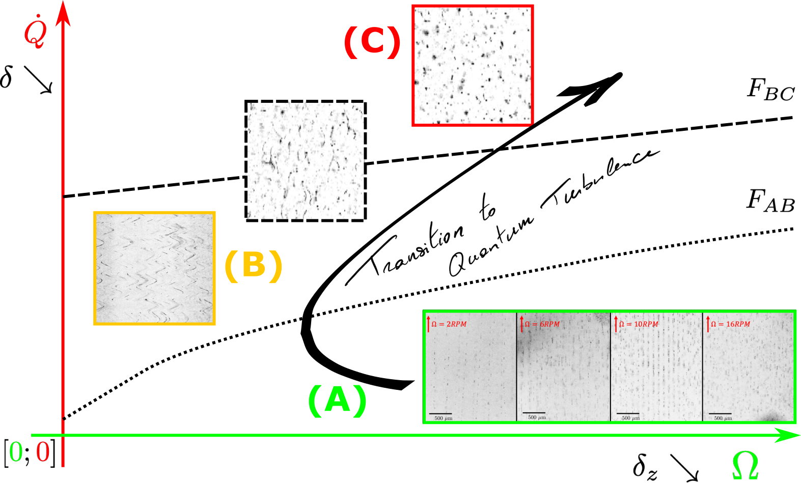 Figure 10: Rotational velocity \Omega and heating power \dot{Q} \;(\equiv v_{ns}) phase space. Three regimes are visually observed during experiments. The first regime (A) is the stable canonical pure rotation vortex lattice. Regimes (B) and (C) are counterflow under rotation, with the key difference that regime (B) shows wave propagation along the vortex lines, while regime (C) is fully turbulent flow.