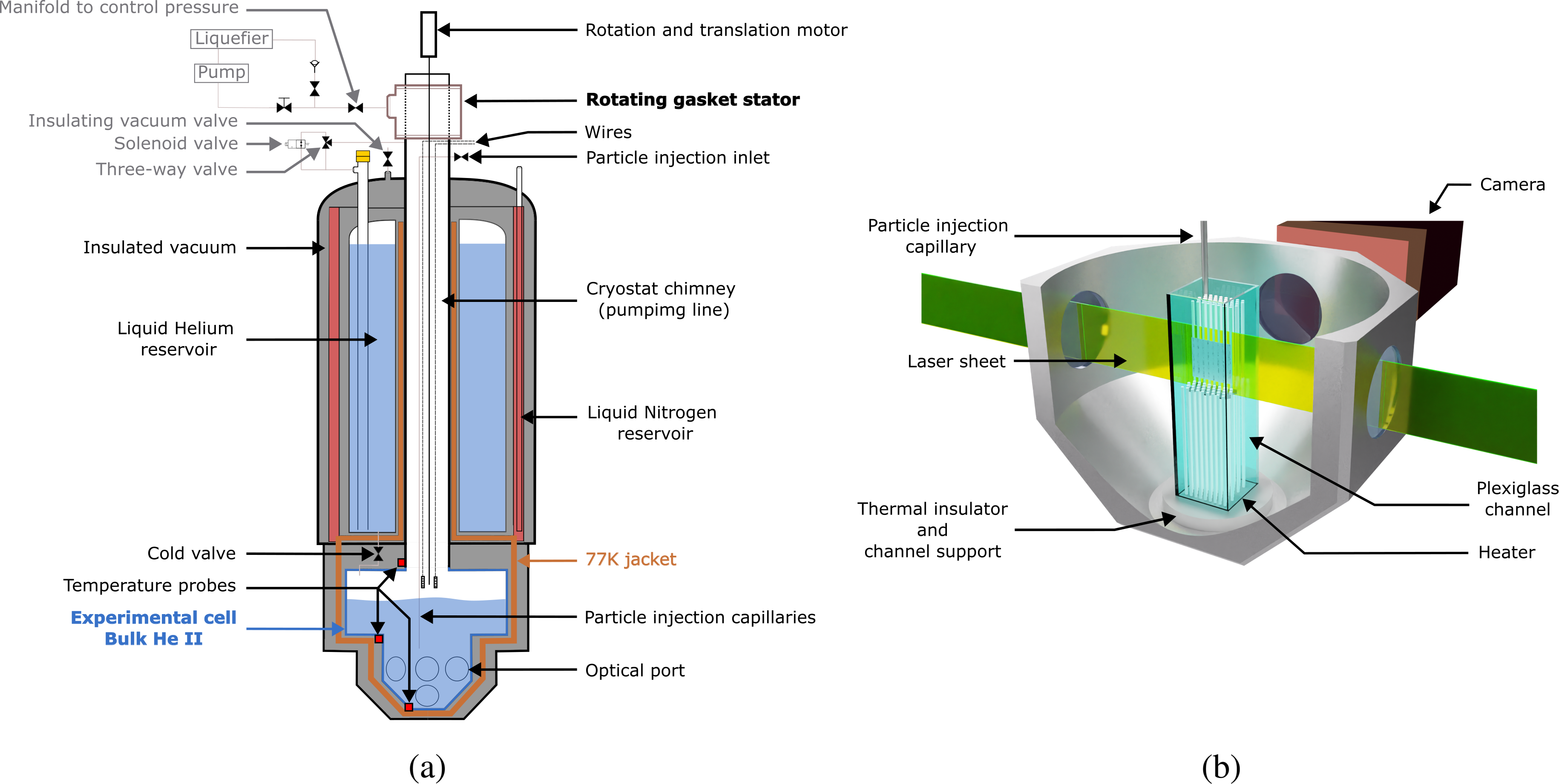 Figure 2: (a) Schematic view of the modified orange cryostat with the experimental cell. It has been modified by adding a cold valve, which allows filling the core of the cryostat with liquid helium from the reservoir, and a solenoid valve that permits releasing the evaporated helium gas from the reservoir to the top of the pumping line. The main modifications include the presence of the experimental cell with eight optical accesses at the bottom of the chimney, and the addition of particle injection capillaries that run from the top of the chimney to the middle of the experimental cell. In gray: pressure control apparatus. (b) Experimental setup zoomed in on the experimental cell. White rods schematically represent the vortex lattice present in rotating superfluid helium.