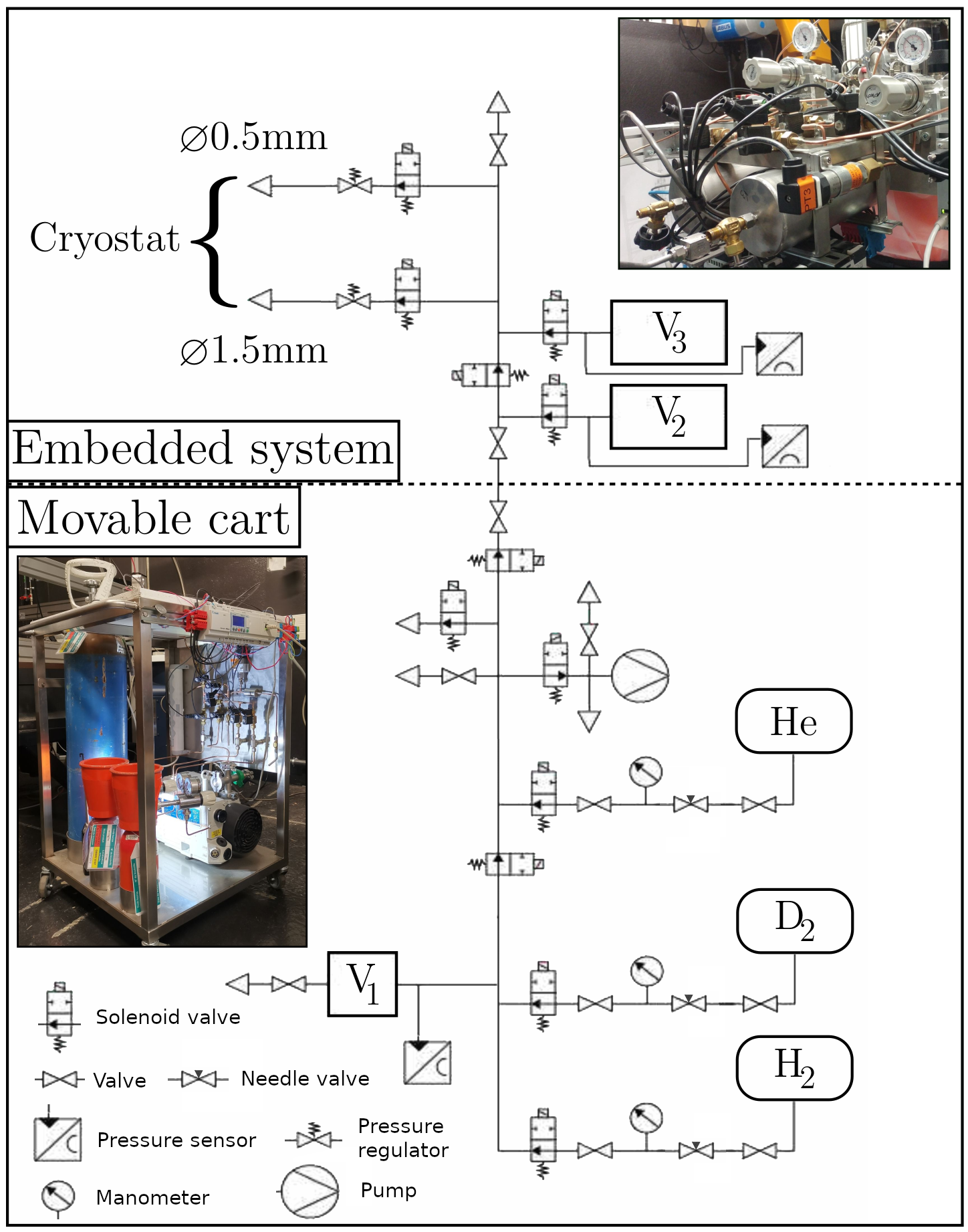 Figure 8: Pneumatic circuit diagram of the particle injection system. The cart includes a pump and bottles of hydrogen, deuterium, and helium. Reservoir V_1 is used to prepare the mixture with a precise partial pressure of the seeding component. V_2 and V_3 contain the gas mixture. All solenoid valves are controlled using a dedicated programmable logic controller.