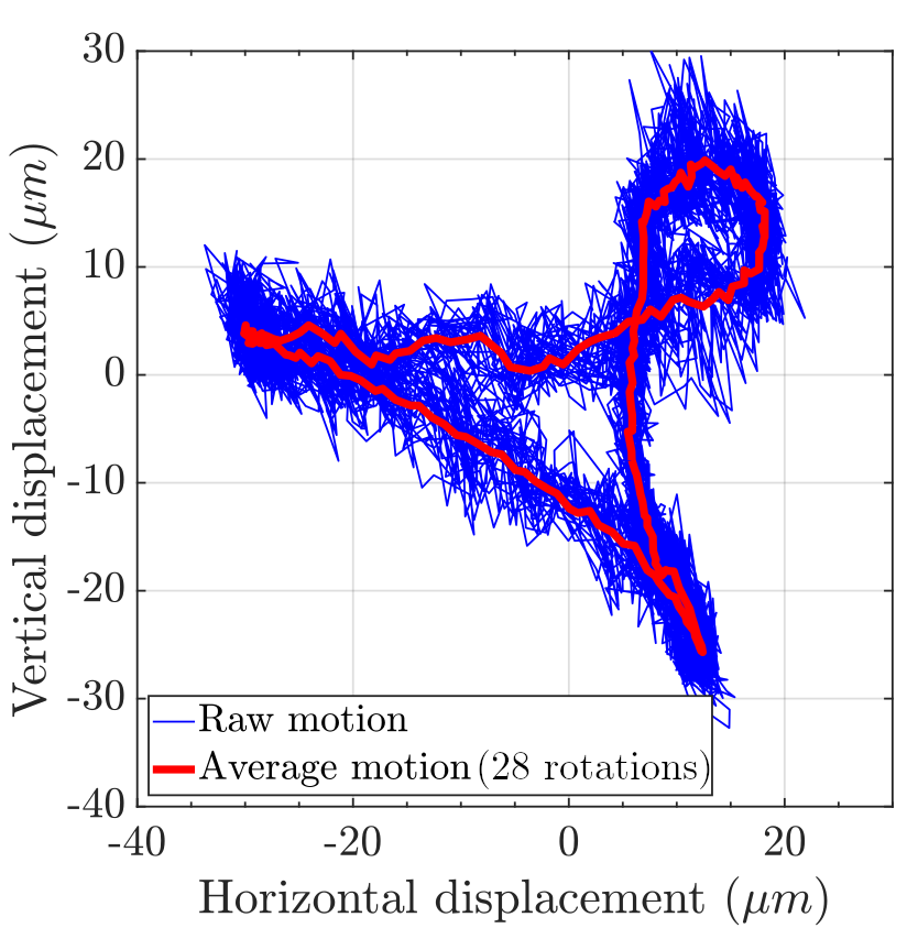 Figure 6: Displacement of the inner cell optical port opposite to the Zyla camera. The window contour is tracked over 28 periods at 15RPM. The experimental cell contains He_\mathrm{II} at 2.08 K at SVP.