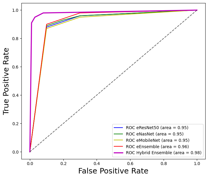 Figure 4: ROC curve comparison for eResNet50, eNasNet, eMobileNet, eEnsemble, and the proposed Hybrid Ensemble with 10 fold CV.