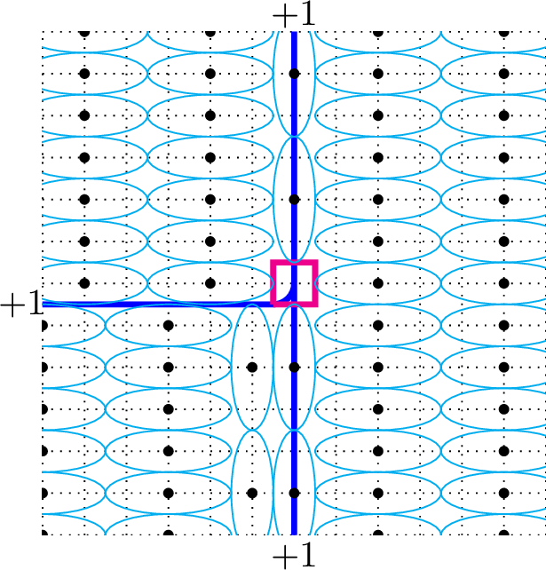 Figure 4: A caricature of the defect \phi_\ell(x) \exp{-i\int^x a_\ell}, dressed by an operator such that each domain has vertical stripes, for the trimer model at filling 1/3. The domain walls are blue, with charge +1 under the stripe order parameter group \mathbb{Z}_3, and the junction center is an empty magenta box. We represent the bosons as living in trimers, drawn in cyan, to show explicitly the empty site at the junction center. Some vertical trimers are necessary along domain walls to ensure that the filling fraction remains 1/3 outside of the junction center. As before, the charge density wave pattern and shapes of the domain walls are model specific.
