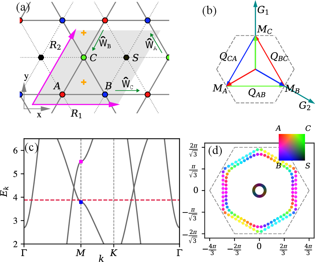 Figure 1: (a) The kagome plane, with V at A,B,C, in-plane-Sb at S, out-of-plane-Sb at the + positions within the grey unit cell. The green arrows \tilde{\text{w}}_{A/B/C} show the different bond directions. (b) In the Brillouin zone reciprocal lattice vectors Q_{AB}\equiv M_{C} and so on (same colour). (c) The electronic band structure of the 8-band model with the P- and M-type VHSs (blue and pink dots). (d) The 3-sheet Fermi surface for \mu=3.88 (dashed red line), the color scale denotes the weights of V-orbitals at sub-lattices A,B,C, and the in-plane-Sb orbital at S. We define, \mathbf{x}_C=\mathbf{R}_1, \mathbf{x}_A=\mathbf{R}_2-\mathbf{R}_1, \mathbf{x}_B=-\mathbf{R}_2.