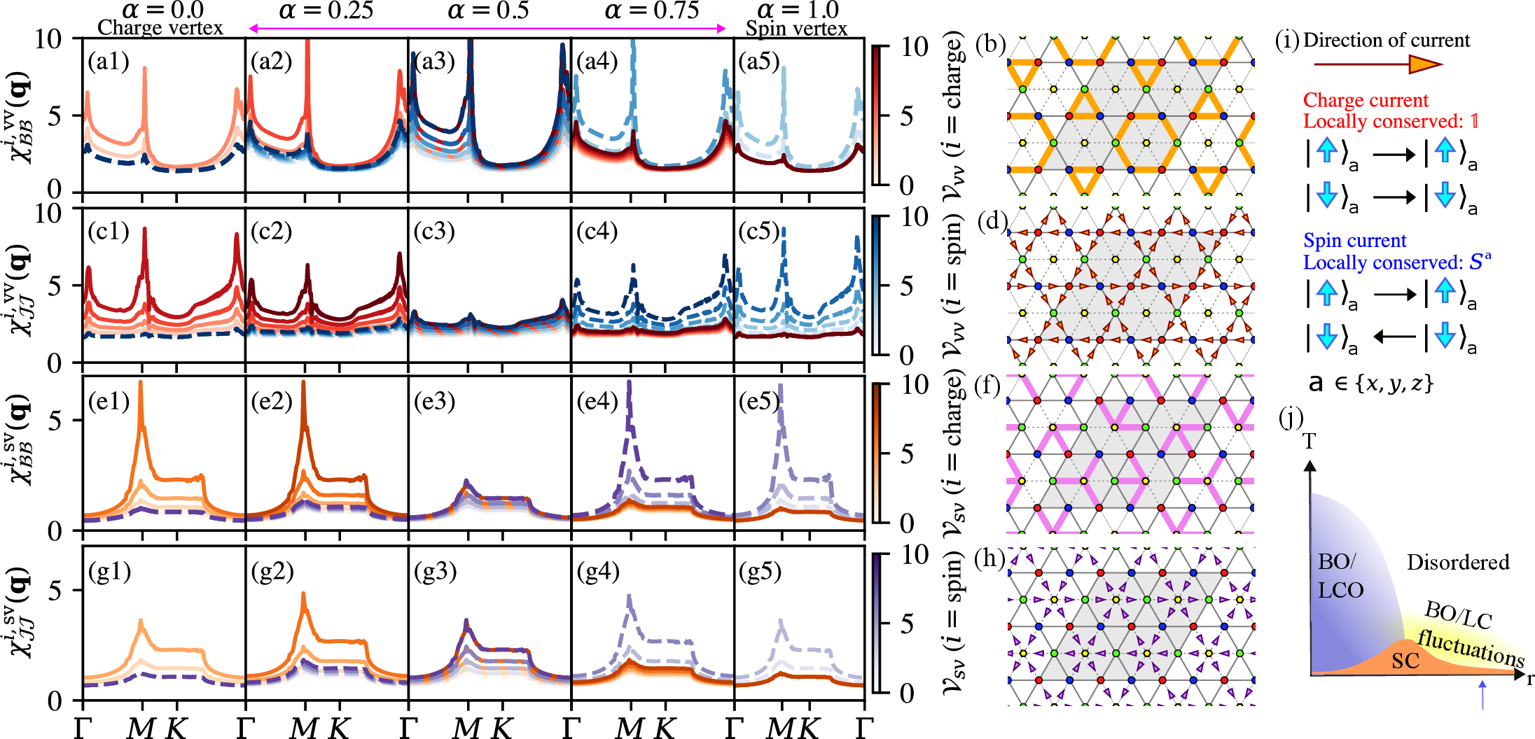 Figure 2: The RPA corrected susceptibilities (at \mu=3.88) for: bond-orders \chi_{\mathcal{BB}}(\mathbf{q}) ((a) between V-V, (e) between V-Sbip), and loop-currents \chi_{\mathcal{JJ}}(\mathbf{q}) ((c) between V-V, (g) between V-Sbip). Columns 1-5 show the susceptibilities in the charge and spin channels (different color scales) with increasing interaction strengths (shades of colors) as the relative strength of the charge and spin vertex is tuned by \alpha. Only the \chi’s in the disordered state are shown, some larger interaction strengths (or darker color shades) are omitted as those channels would condense. In (a,c) \chi_{\mathcal{BB}}^{\texttt{i},\text{vv}} exceeds \chi_{\mathcal{JJ}}^{\texttt{i},\text{vv}}, and in (e,g) \chi_{\mathcal{JJ}}^{\texttt{i},\text{sv}} exceeds \chi_{\mathcal{BB}}^{\texttt{i},\text{sv}}, when compared at the same interaction strengths (having same color shade). The ordered state resulting from condensation at the three \mathbf{q}=M_{c} (or 3\mathbf{Q} states) for each BO & LC channel is shown on the right in (b,d,f,h). (i) A charge (spin) current corresponds to a locally conserved density \mathbb{1} (spin S^{\textsf{a}}), with spin up/down (in \textsf{a}-basis) flowing in the same (opposite) directions. (j) Fluctuations computed in the disordered state (blue arrow) where r is pressure/doping axis.