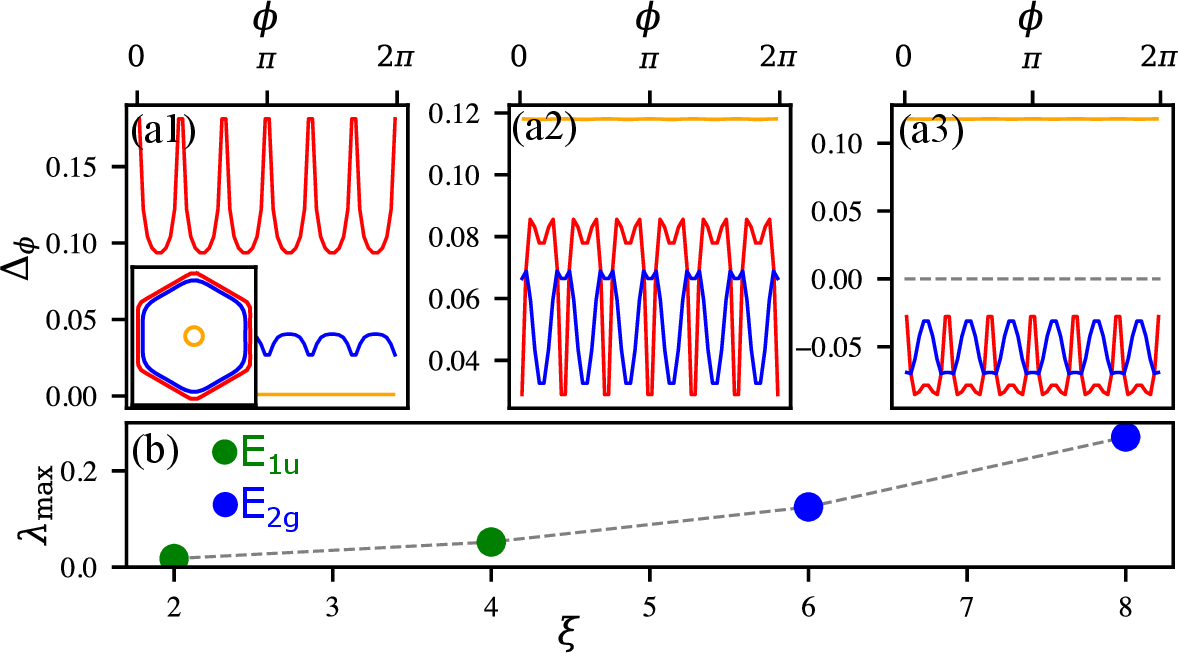 Figure 4: (a1-a3) The s-wave (A_{1g}) gaps \Delta_{\phi} of Figs. 3 (d, f, g), as a function of angle on the three Fermi sheets (see inset). (b) Triplet p-wave (E_{1u}) disappears on increasing \xi.