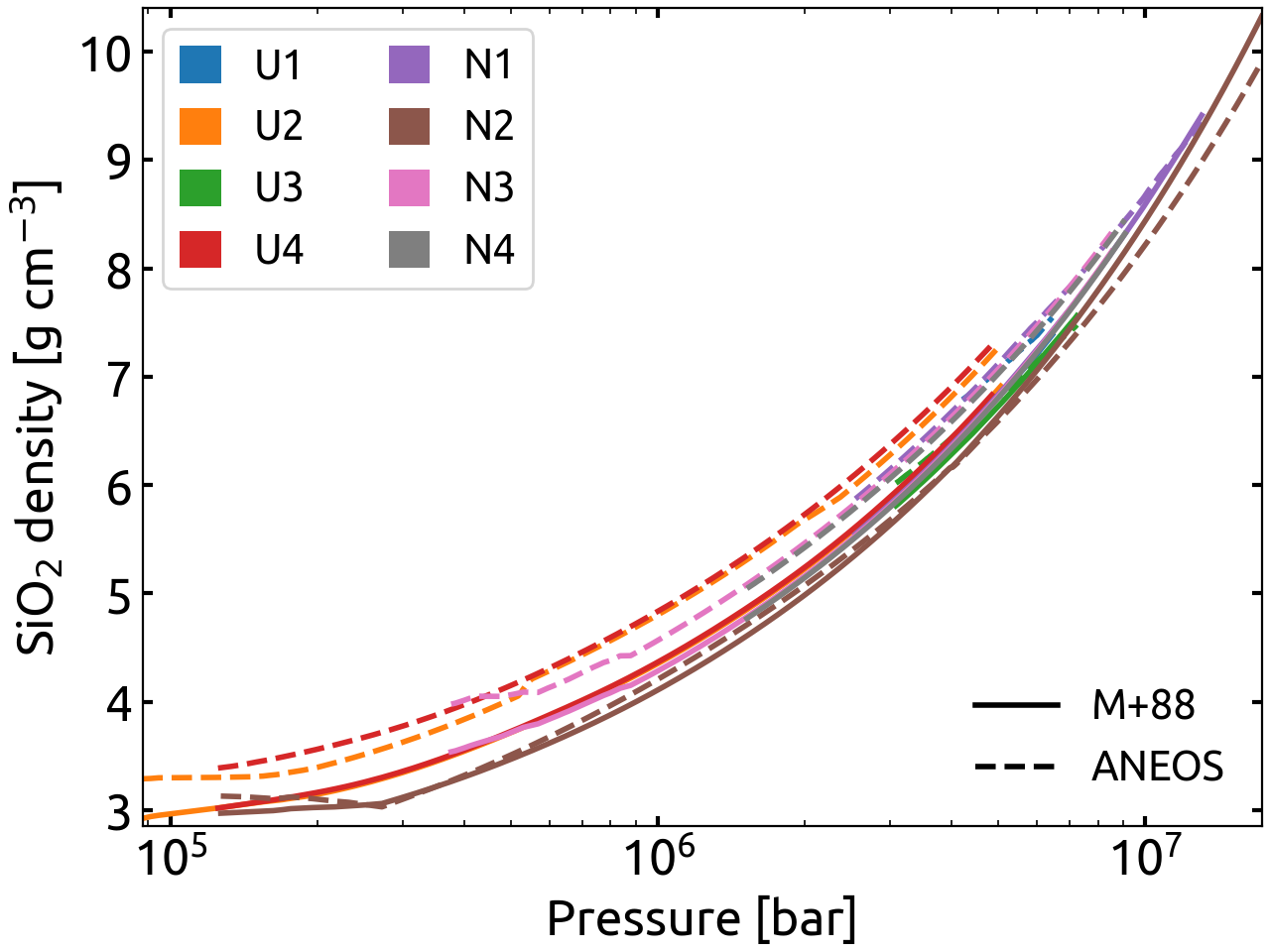 Figure 15: Pressure versus density of SiO_2 for our Uranus and Neptune models. The solid lines correspond to the EoS of [48], while the dashed lines to the ANEOS EoS. The density of SiO_2 (\rho_{Z_2}) is not equal to the model density (\rho) since there are no regions with pure rock in the models (Equation 8 ). We only show the regions where SiO_2 is present in our models.