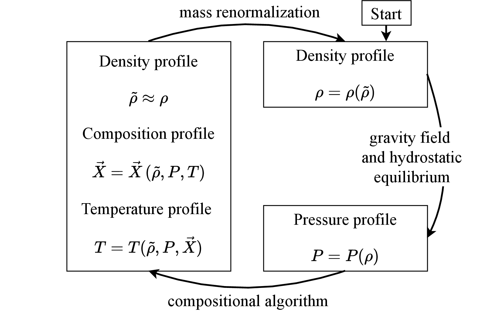 Figure 1: Overview of our global algorithm to infer agnostic and self-consistent planetary interior models. The difference between \tilde{\rho} used by the compositional algorithm and \rho compatible with the interior pressure and planetary mass decreases until it vanishes using our iterative process. Traditionally, empirical models only use a single iteration, leading to inconsistencies. Figure 12 contains more details.