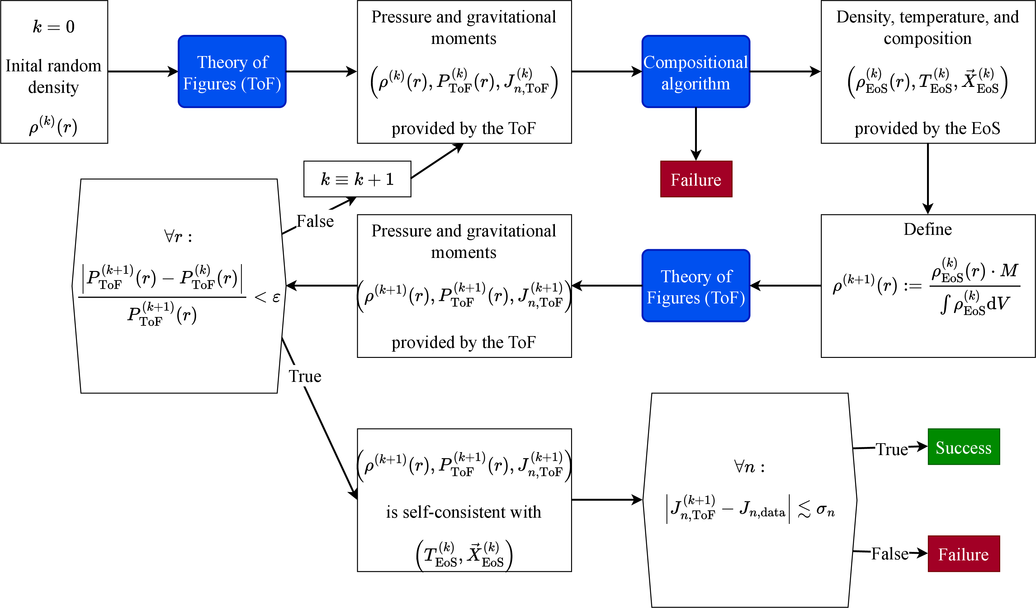 Figure 12: Global algorithm with more details than Figure 1. As input, it requires a density profile \rho^{(0)}(r) of a planetary interior. In this work, \rho^{(0)}(r) is generated in a random manner. The global algorithm then repeatedly calls the Theory of Figures (ToF) and a compositional algorithm to infer the pressure, temperature, and composition profile of the planet. The algorithm is applied until everything is self-consistent up to a certain tolerance. The algorithm is then deemed successful if the gravitational moments calculated by the ToF are compatible with the provided data.