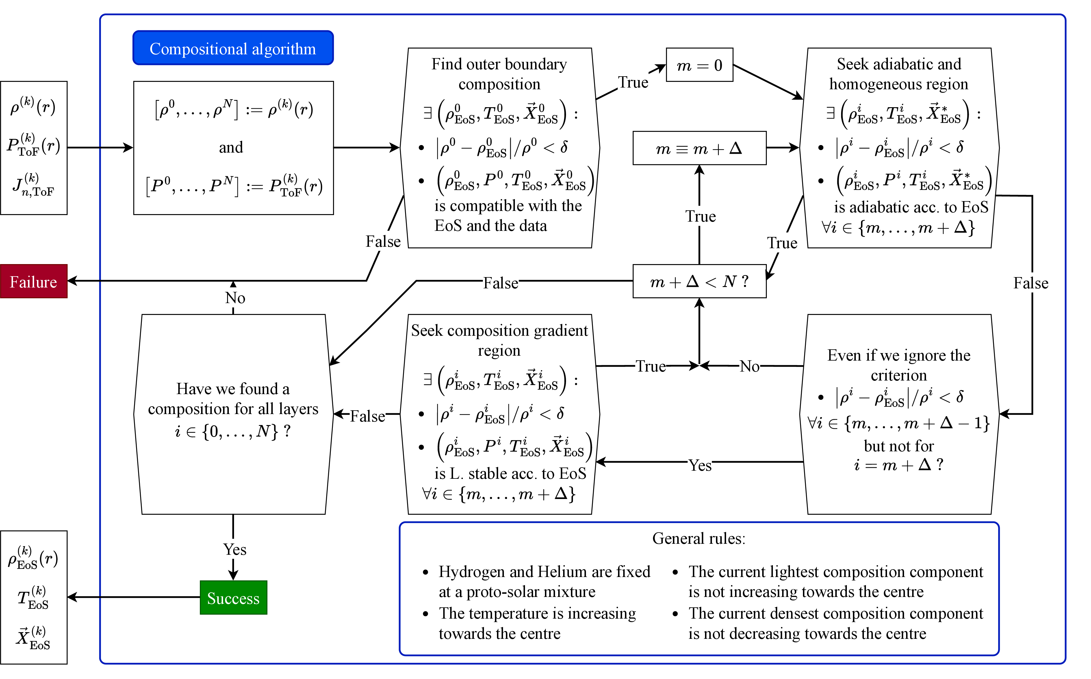 Figure 13: Compositional algorithm. As input, it requires density values [\rho^0, \dots, \rho^N] and pressure values [P^0, \dots, P^N] for the planetary interior. If successful, the algorithm infers a temperature and composition profile. The densities implied by the Equations of State (EoS) can deviate from the input densities [\rho^0, \dots, \rho^N].