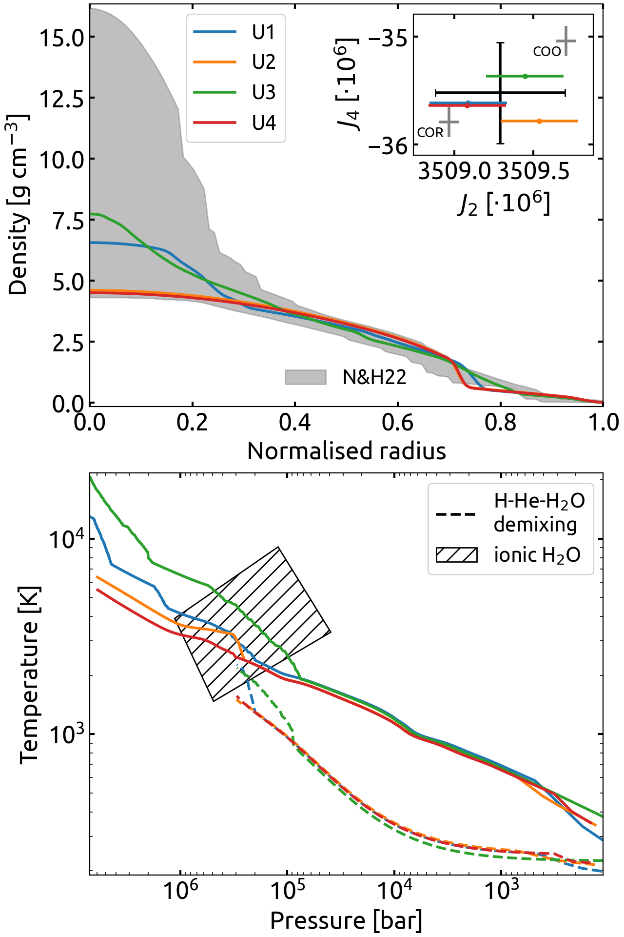 Figure 3: Density, pressure, and temperature profiles for the four Uranus models. Top: Density versus normalised radius. For comparison, also shown are empirical solutions from [25] (grey area). The panel in the top right shows Uranus’ measured [9] and calculated (coloured) gravitational moments. We also show Uranus’ gravitational moments according to [10] (grey) who find different results (COR vs COO) corresponding to different ring centre definitions. The coloured uncertainties depict estimated errors from the Theory of Figures. Bottom: Temperature versus pressure. Also shown is the predicted region of ionic water inferred by [26]. The dashed lines show the demixing line, below which hydrogen, helium, and water are expected to become immiscible [27].