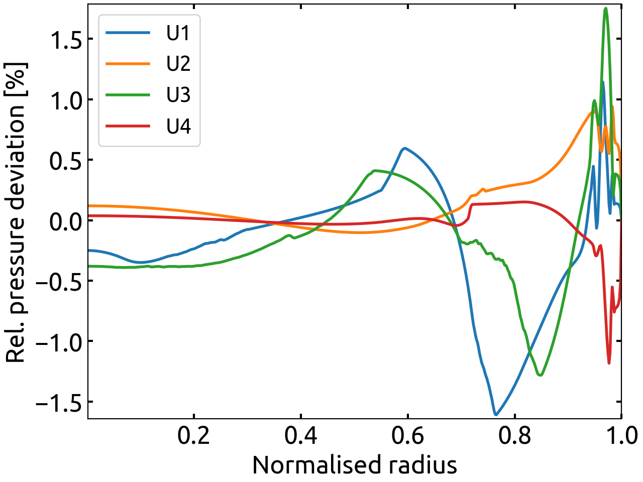 Figure 9: Relative pressure deviations (Equation 6 ) of the four Uranus models.