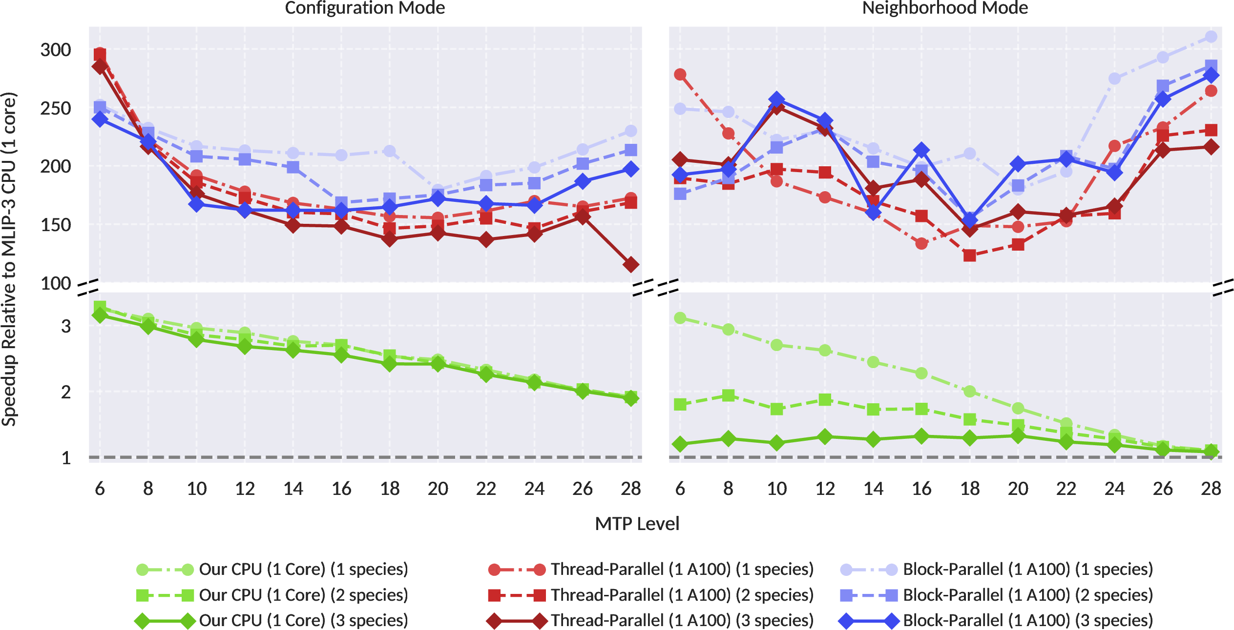 Figure 2: The active learning speedups (relative maximum throughput) for both configuration and neighborhood mode over previous the MLIP-3 implementation.