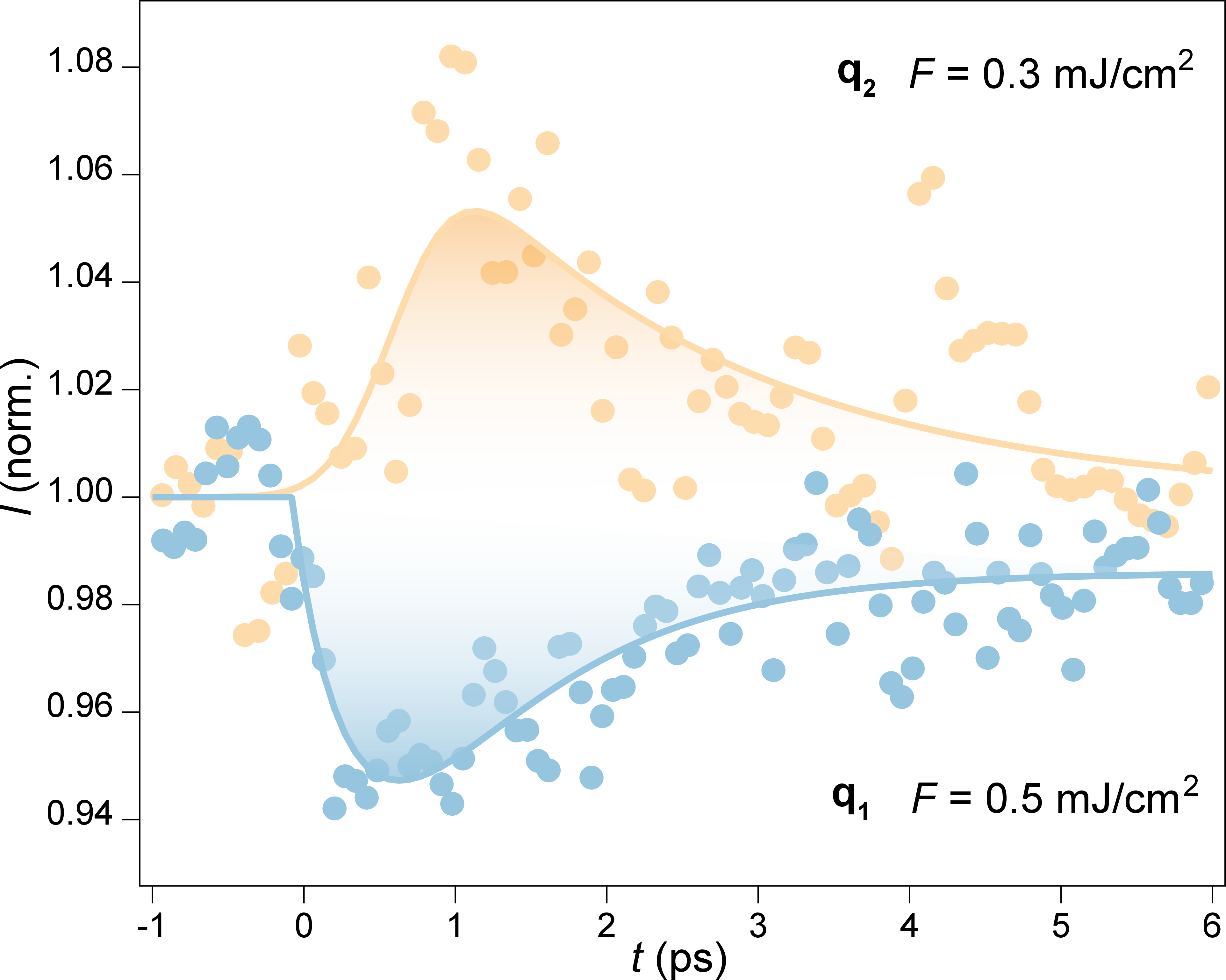 Figure 2: Temporal evolution of the \mathbf{q_1} and \mathbf{q_2} peak intensities I normalized to their equilibrium values. Plots are taken with the pump fluence F = 0.5 mJ/cm^2 and 0.3 mJ/cm^2, respectively, which are the lowest pump fluence employed in this work. Solid curves are fits to equations in [35].