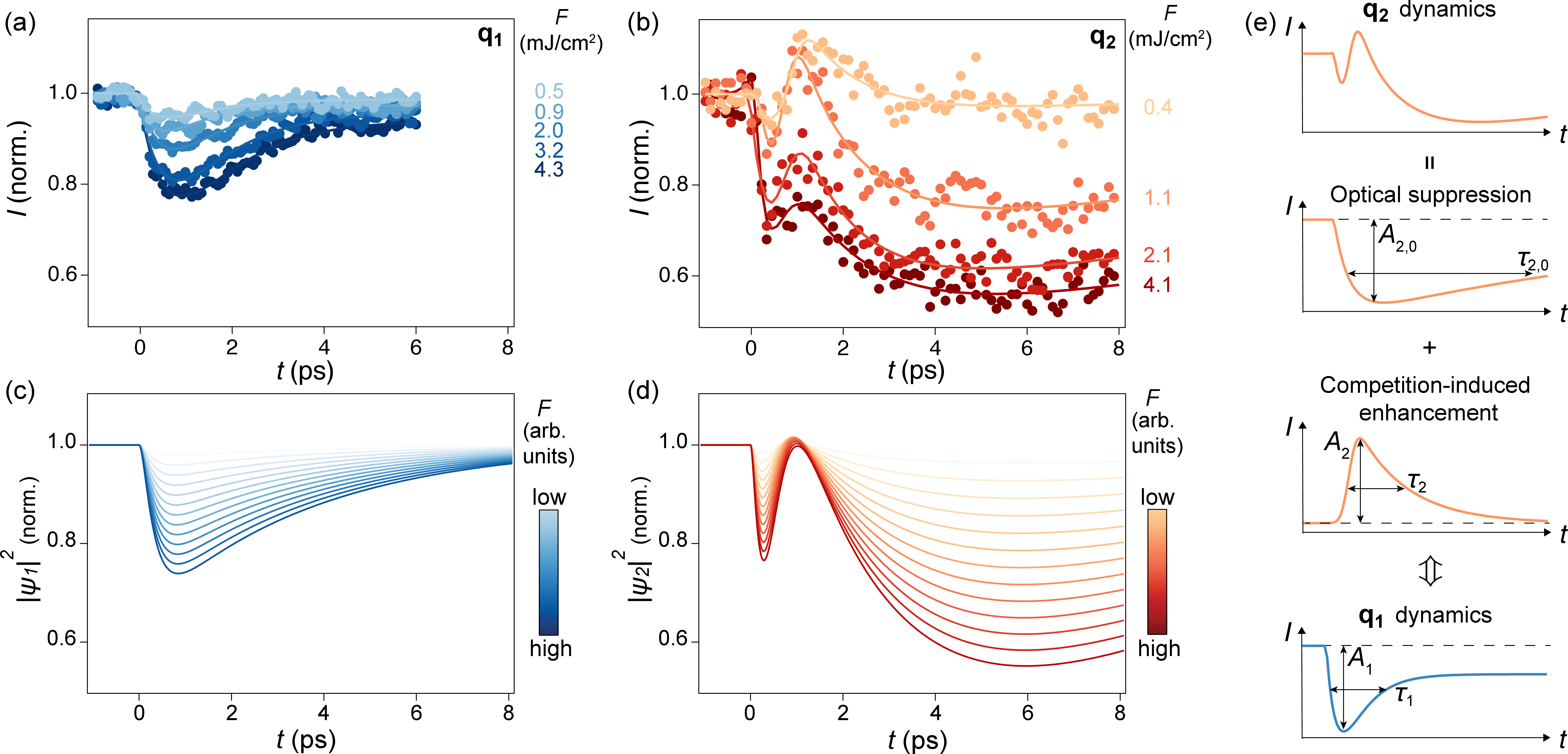 Figure 3: Pump fluence (F) dependent CDW dynamics. (a),(b), Temporal evolution of the intensity I acquired from the tr-XRD measurements normalized to their equilibrium values for selected F of the \mathbf{q_1} and \mathbf{q_2} peaks, respectively. Solid curves are fits to equations in [35]. (c),(d), Temporal evolution of the normalized order parameter amplitude square |\psi|^2 obtained by TDGL simulations for selected F of the CDW order parameters \psi_1 and \psi_2. Fluence ranges are identical for both order parameters. (e) Schematics of the decomposition of the \mathbf{q_2} peak dynamics. The \mathbf{q_2} peak dynamics can be considered as a summation of a photo-induced suppression and a phase-competition-induced enhancement that anticorrelates with the \mathbf{q_1} peak suppression. Different fitting parameters defined in [35] are shown.